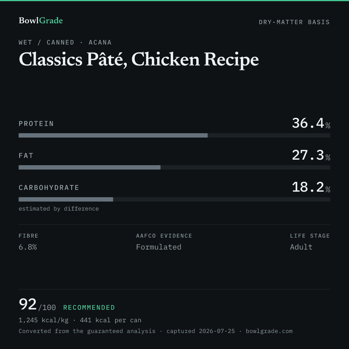 Label data chart for Acana Classics Pâté, Chicken Recipe: on a dry-matter basis, protein 36.4%, fat 27.3%, estimated carbohydrate 18.2%. Scored 92 of 100 — Recommended.