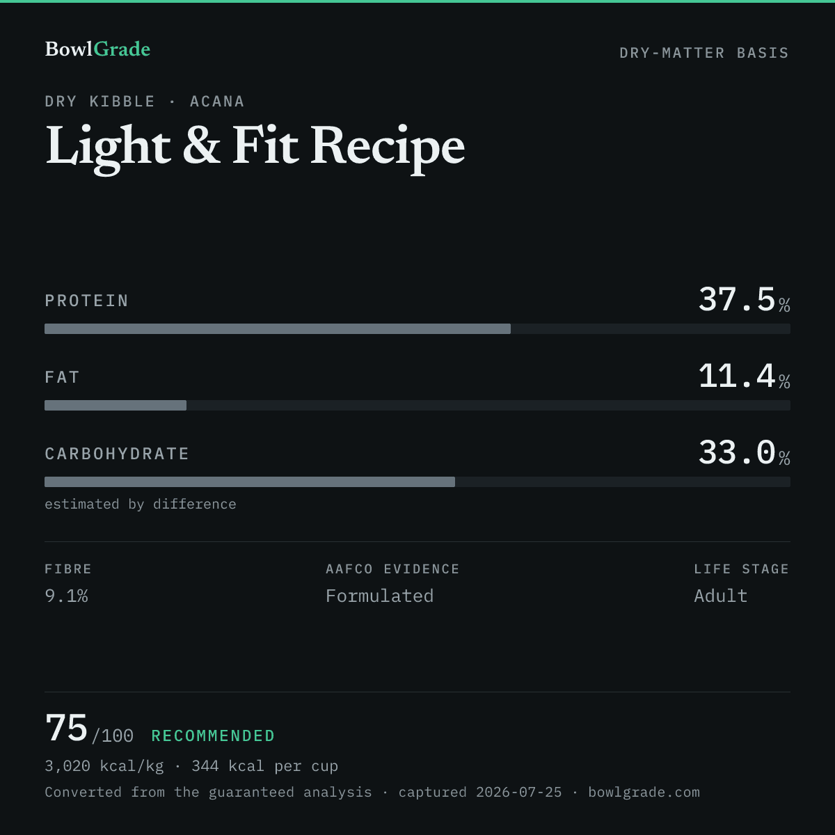 Label data chart for Acana Light & Fit Recipe: on a dry-matter basis, protein 37.5%, fat 11.4%, estimated carbohydrate 33%. Scored 75 of 100 — Recommended.