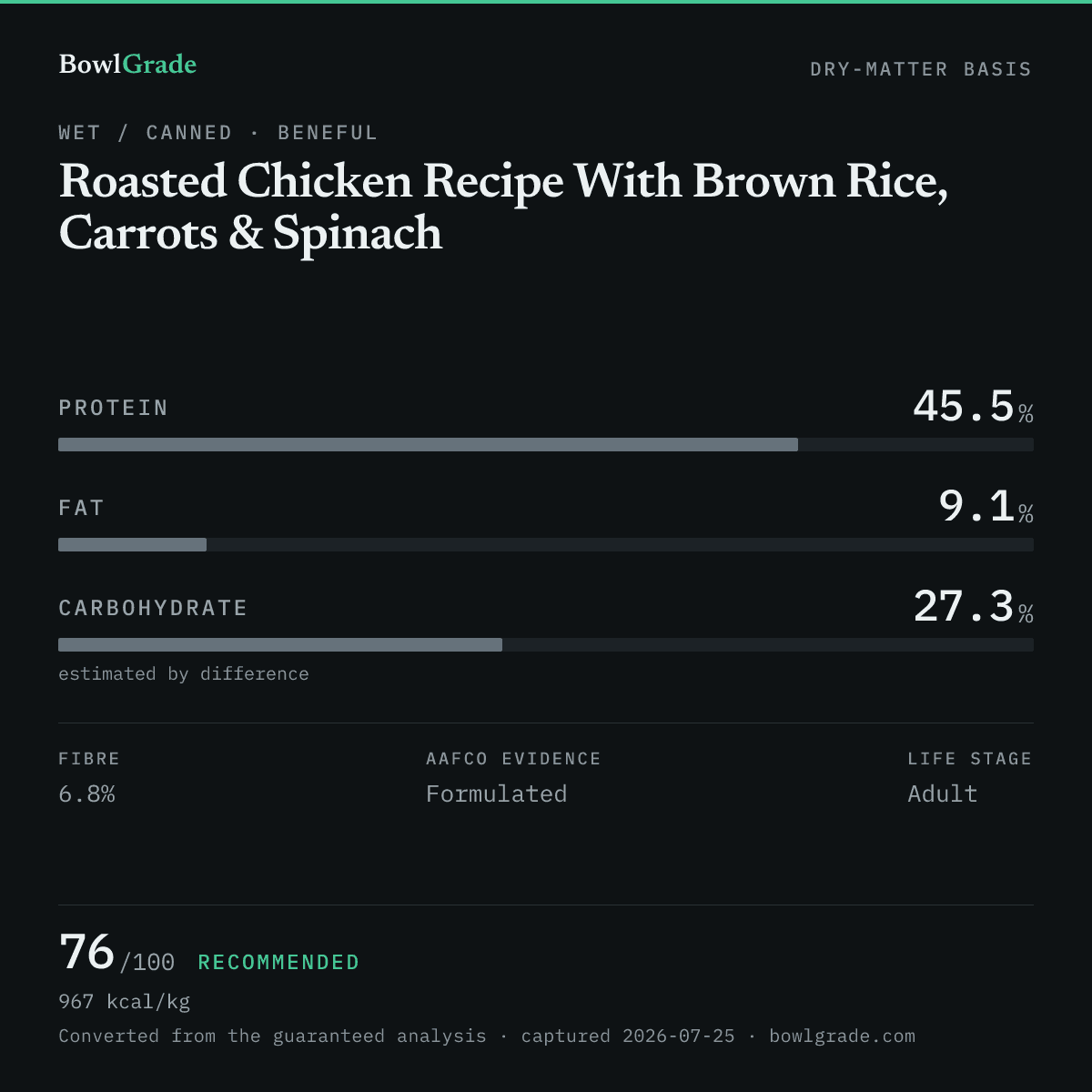 Label data chart for Beneful Roasted Chicken Recipe With Brown Rice, Carrots & Spinach: on a dry-matter basis, protein 45.5%, fat 9.1%, estimated carbohydrate 27.3%. Scored 76 of 100 — Recommended.