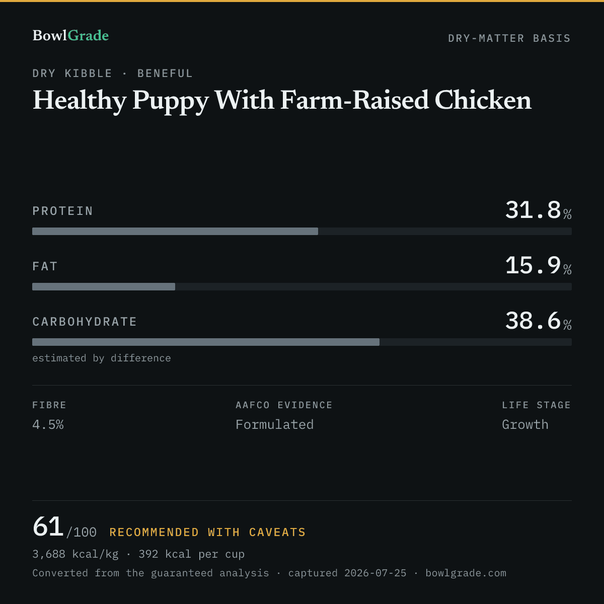 Label data chart for Beneful Healthy Puppy With Farm-Raised Chicken: on a dry-matter basis, protein 31.8%, fat 15.9%, estimated carbohydrate 38.6%. Scored 61 of 100 — Recommended with caveats.