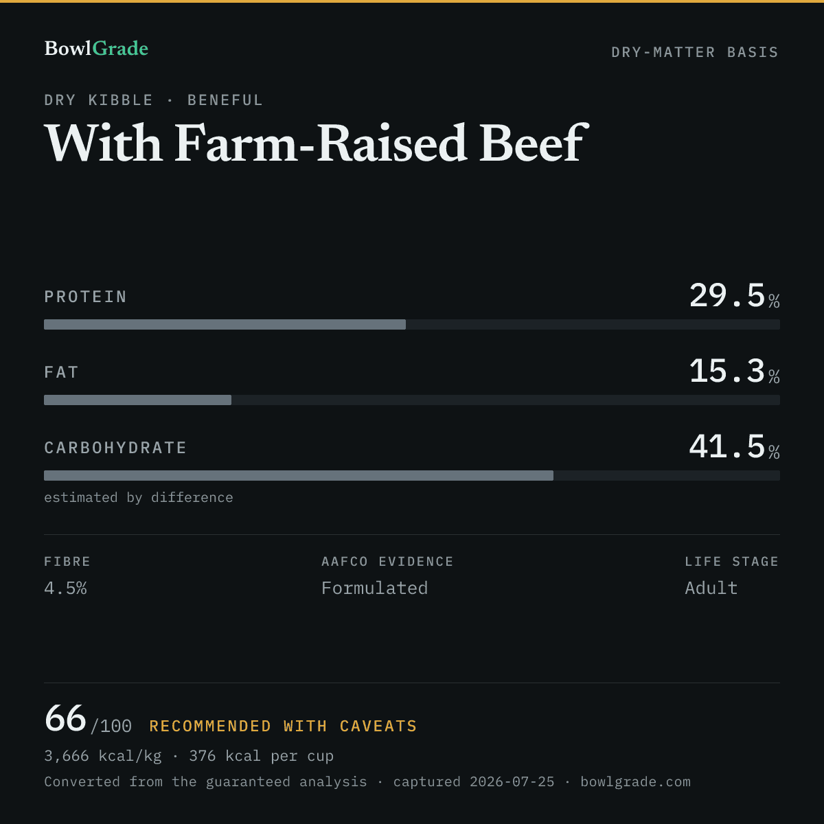 Label data chart for Beneful With Farm-Raised Beef: on a dry-matter basis, protein 29.5%, fat 15.3%, estimated carbohydrate 41.5%. Scored 66 of 100 — Recommended with caveats.