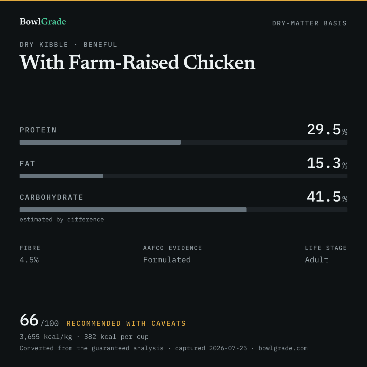 Label data chart for Beneful With Farm-Raised Chicken: on a dry-matter basis, protein 29.5%, fat 15.3%, estimated carbohydrate 41.5%. Scored 66 of 100 — Recommended with caveats.