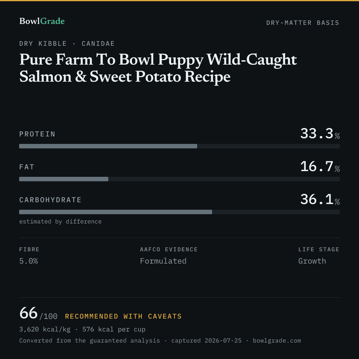 Label data chart for Canidae Pure Farm To Bowl Puppy Wild-Caught Salmon & Sweet Potato Recipe: on a dry-matter basis, protein 33.3%, fat 16.7%, estimated carbohydrate 36.1%. Scored 66 of 100 — Recommended with caveats.
