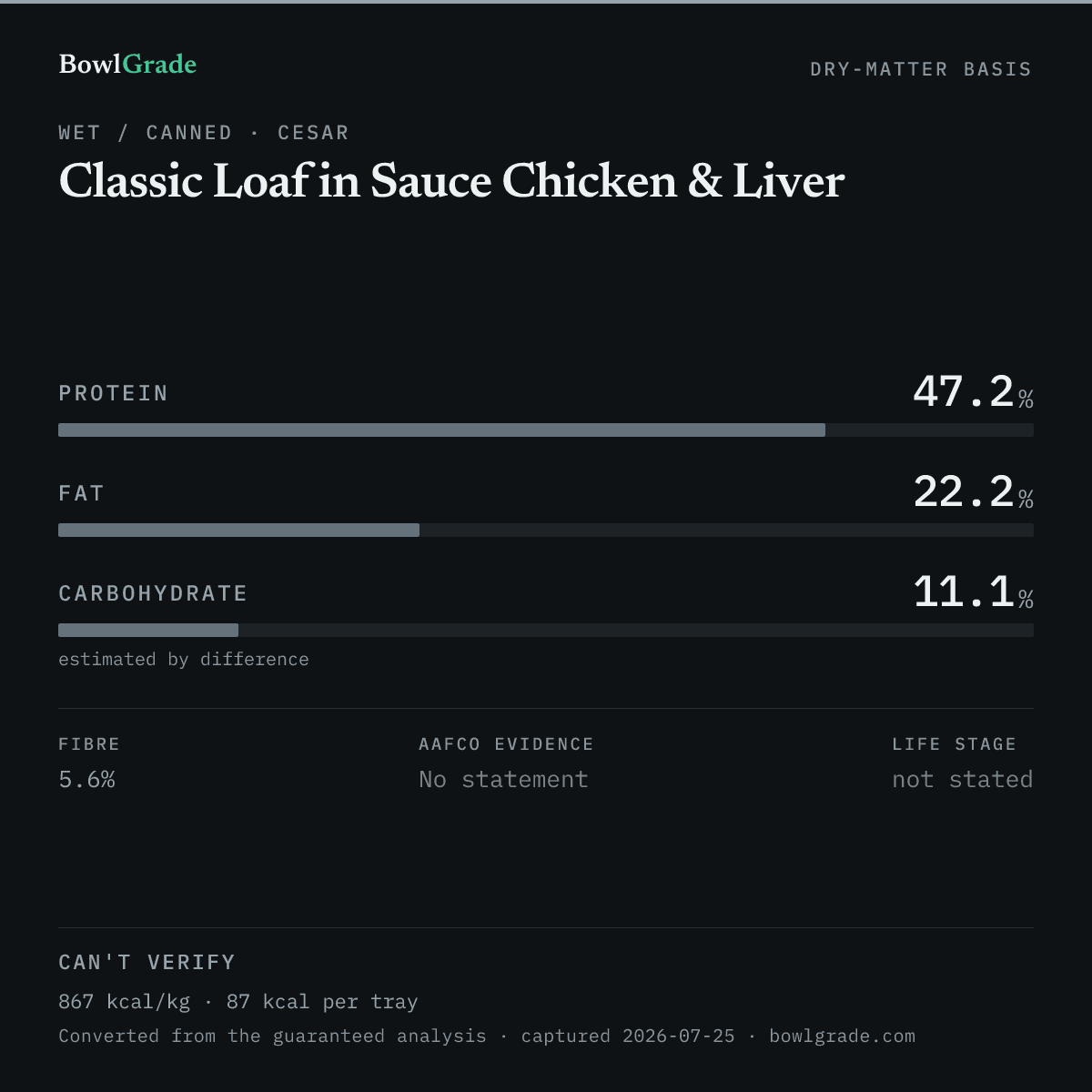 Label data chart for Cesar Classic Loaf in Sauce Chicken & Liver: on a dry-matter basis, protein 47.2%, fat 22.2%, estimated carbohydrate 11.1%. Not scored — too little published.