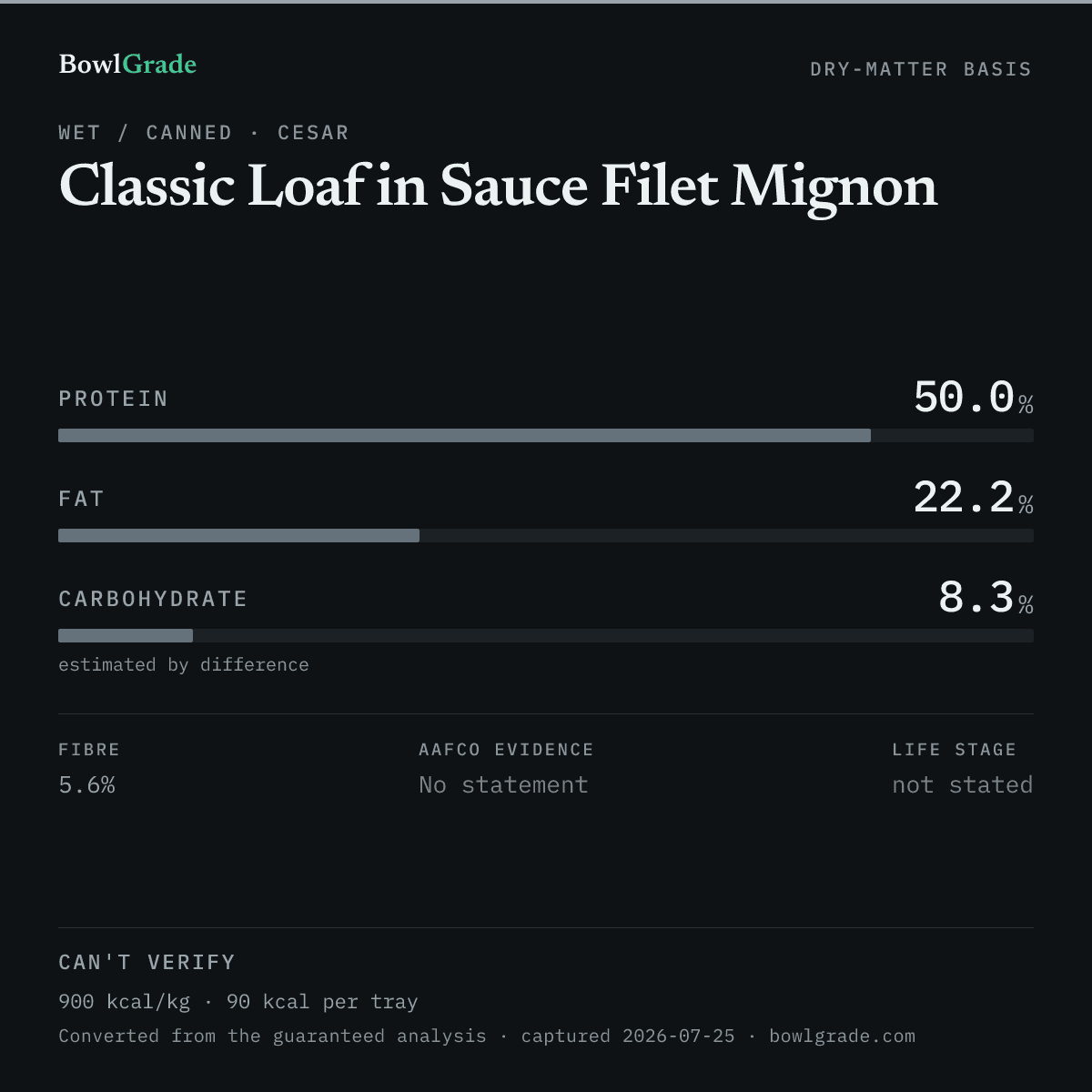 Label data chart for Cesar Classic Loaf in Sauce Filet Mignon: on a dry-matter basis, protein 50%, fat 22.2%, estimated carbohydrate 8.3%. Not scored — too little published.