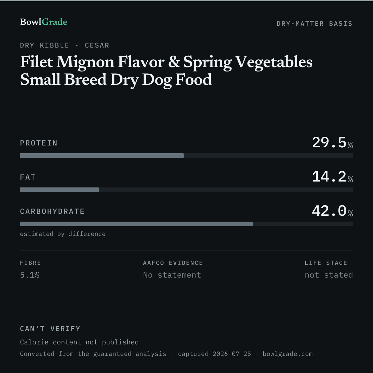 Label data chart for Cesar Filet Mignon Flavor & Spring Vegetables Small Breed Dry Dog Food: on a dry-matter basis, protein 29.5%, fat 14.2%, estimated carbohydrate 42%. Not scored — too little published.