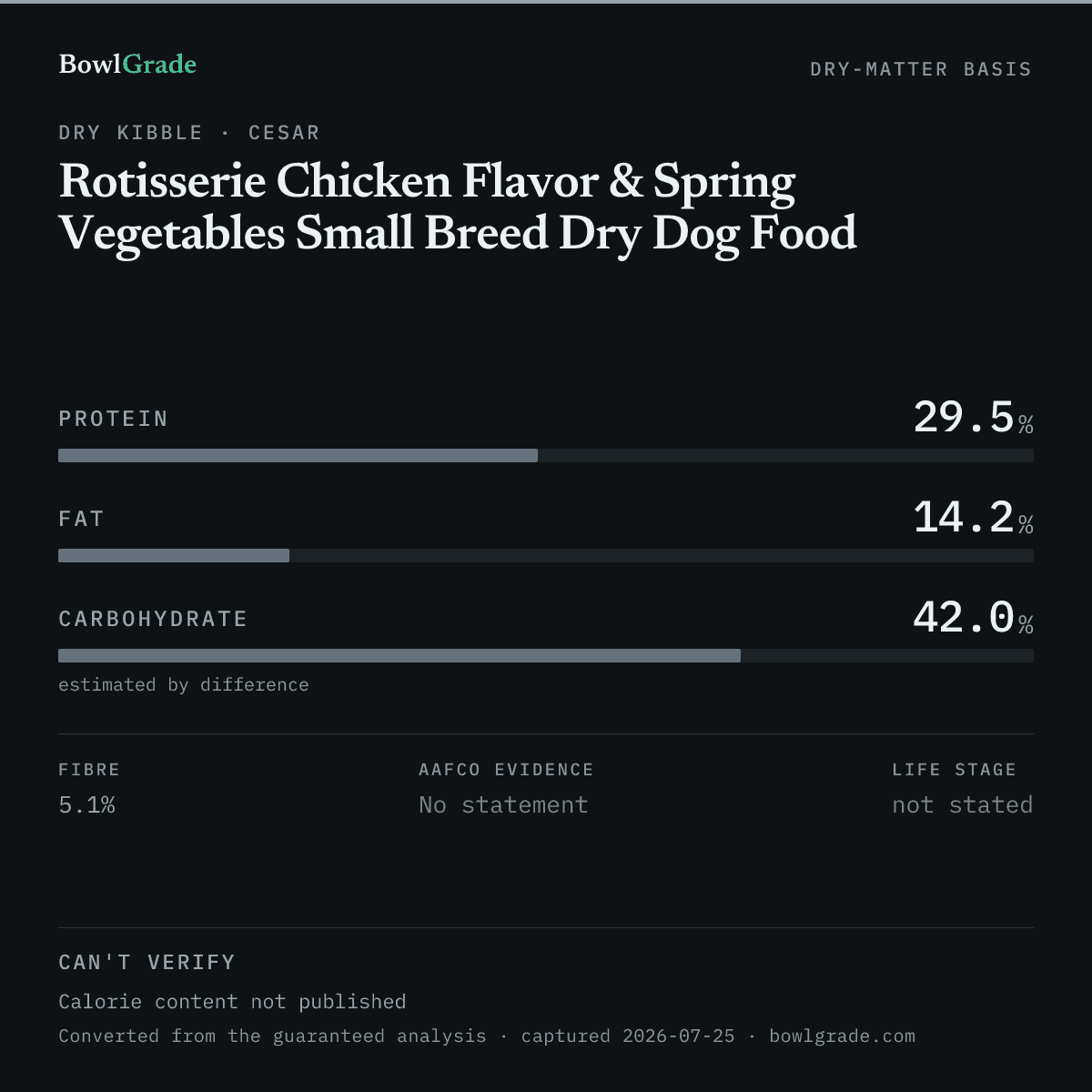Label data chart for Cesar Rotisserie Chicken Flavor & Spring Vegetables Small Breed Dry Dog Food: on a dry-matter basis, protein 29.5%, fat 14.2%, estimated carbohydrate 42%. Not scored — too little published.
