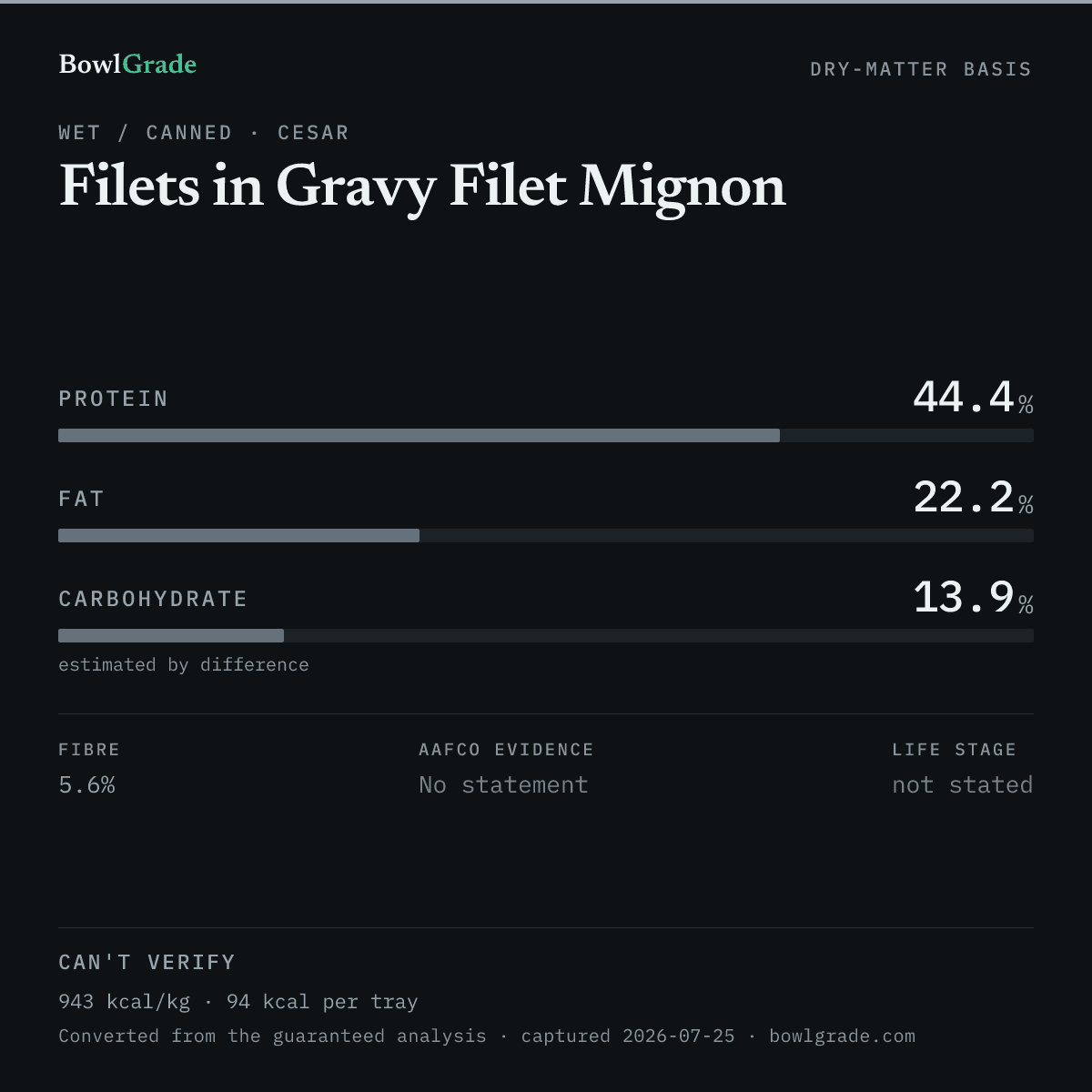 Label data chart for Cesar Filets in Gravy Filet Mignon: on a dry-matter basis, protein 44.4%, fat 22.2%, estimated carbohydrate 13.9%. Not scored — too little published.