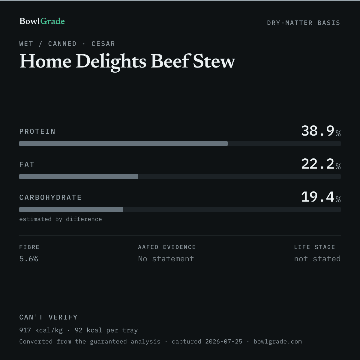 Label data chart for Cesar Home Delights Beef Stew: on a dry-matter basis, protein 38.9%, fat 22.2%, estimated carbohydrate 19.4%. Not scored — too little published.
