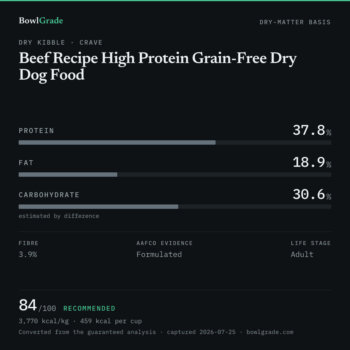 Label data chart for Crave Beef Recipe High Protein Grain-Free Dry Dog Food: on a dry-matter basis, protein 37.8%, fat 18.9%, estimated carbohydrate 30.6%. Scored 84 of 100 — Recommended.