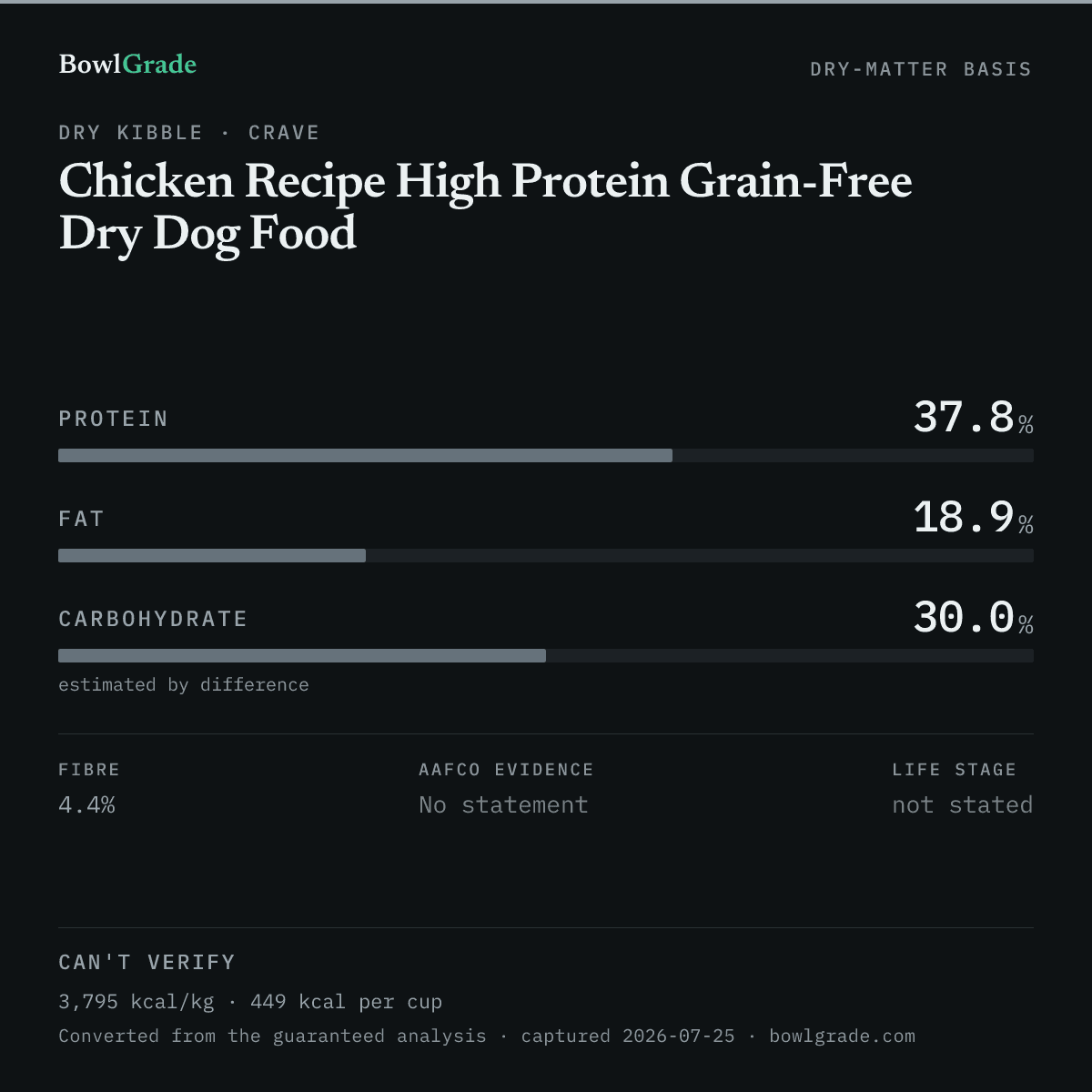 Label data chart for Crave Chicken Recipe High Protein Grain-Free Dry Dog Food: on a dry-matter basis, protein 37.8%, fat 18.9%, estimated carbohydrate 30%. Not scored — too little published.