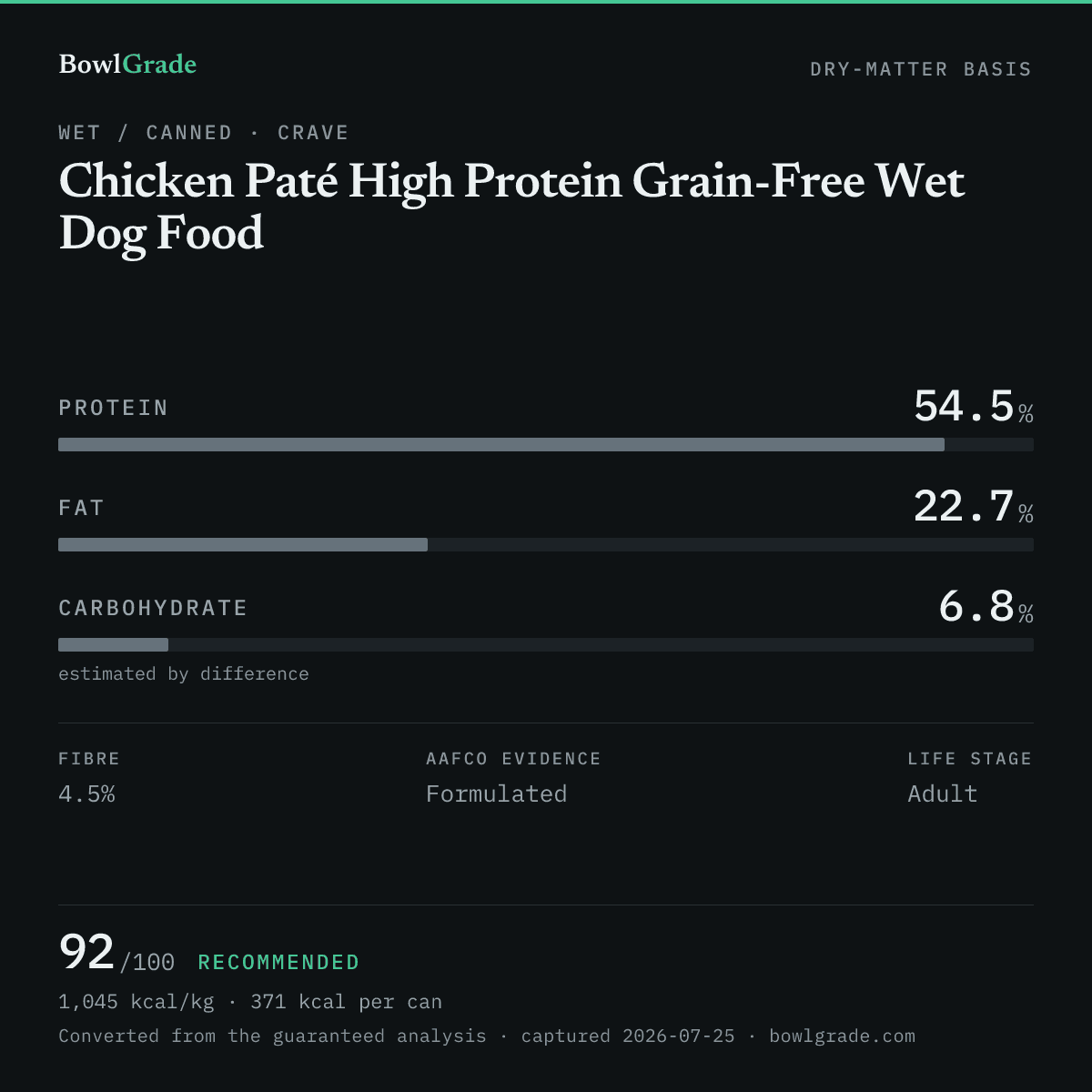 Label data chart for Crave Chicken Paté High Protein Grain-Free Wet Dog Food: on a dry-matter basis, protein 54.5%, fat 22.7%, estimated carbohydrate 6.8%. Scored 92 of 100 — Recommended.