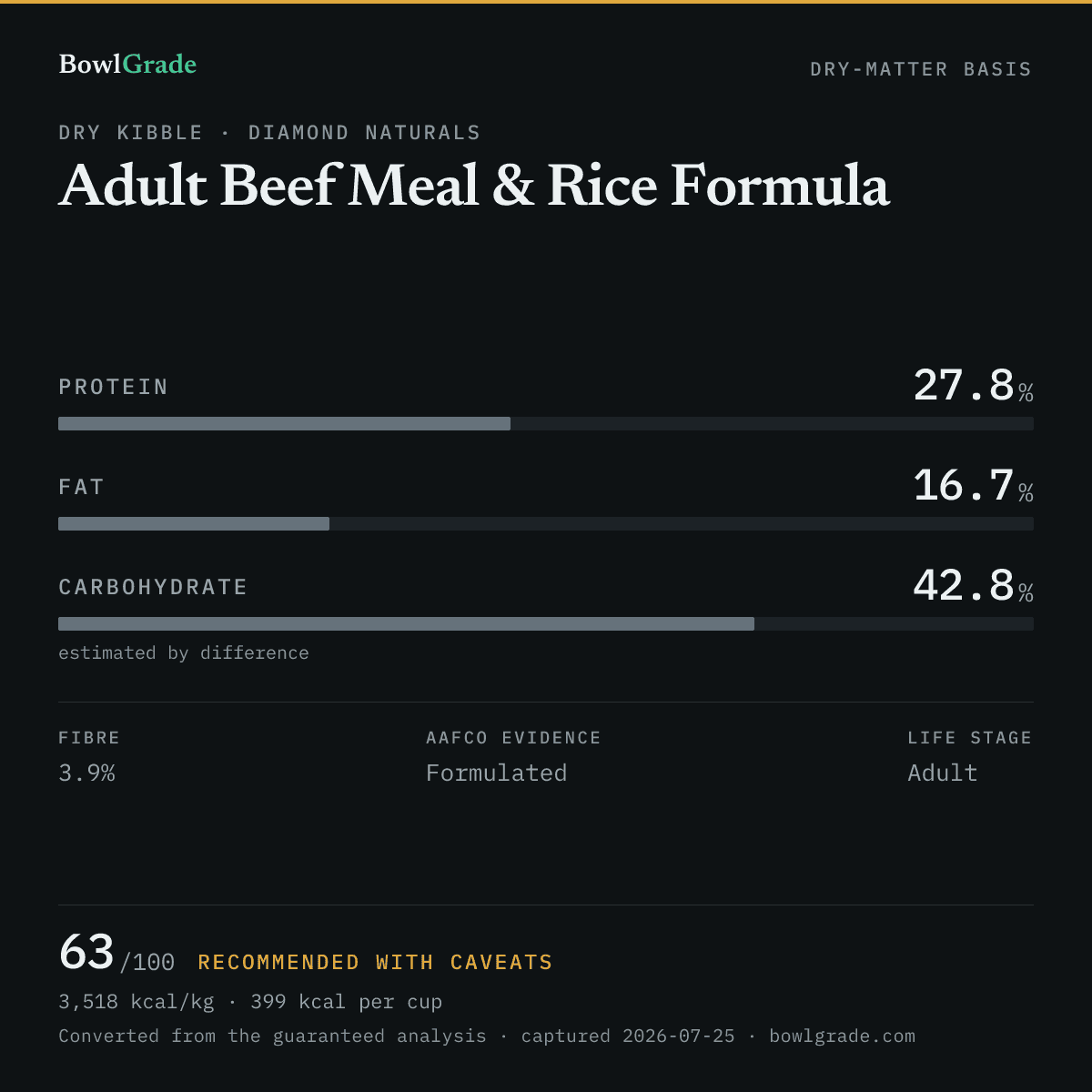 Label data chart for Diamond Naturals Adult Beef Meal & Rice Formula: on a dry-matter basis, protein 27.8%, fat 16.7%, estimated carbohydrate 42.8%. Scored 63 of 100 — Recommended with caveats.