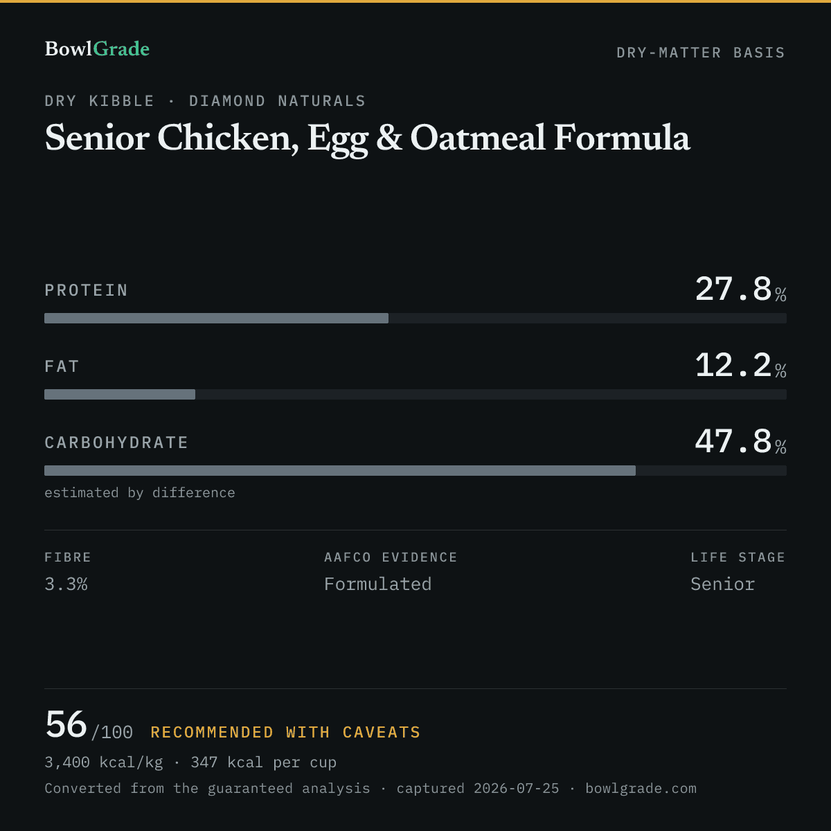 Label data chart for Diamond Naturals Senior Chicken, Egg & Oatmeal Formula: on a dry-matter basis, protein 27.8%, fat 12.2%, estimated carbohydrate 47.8%. Scored 56 of 100 — Recommended with caveats.
