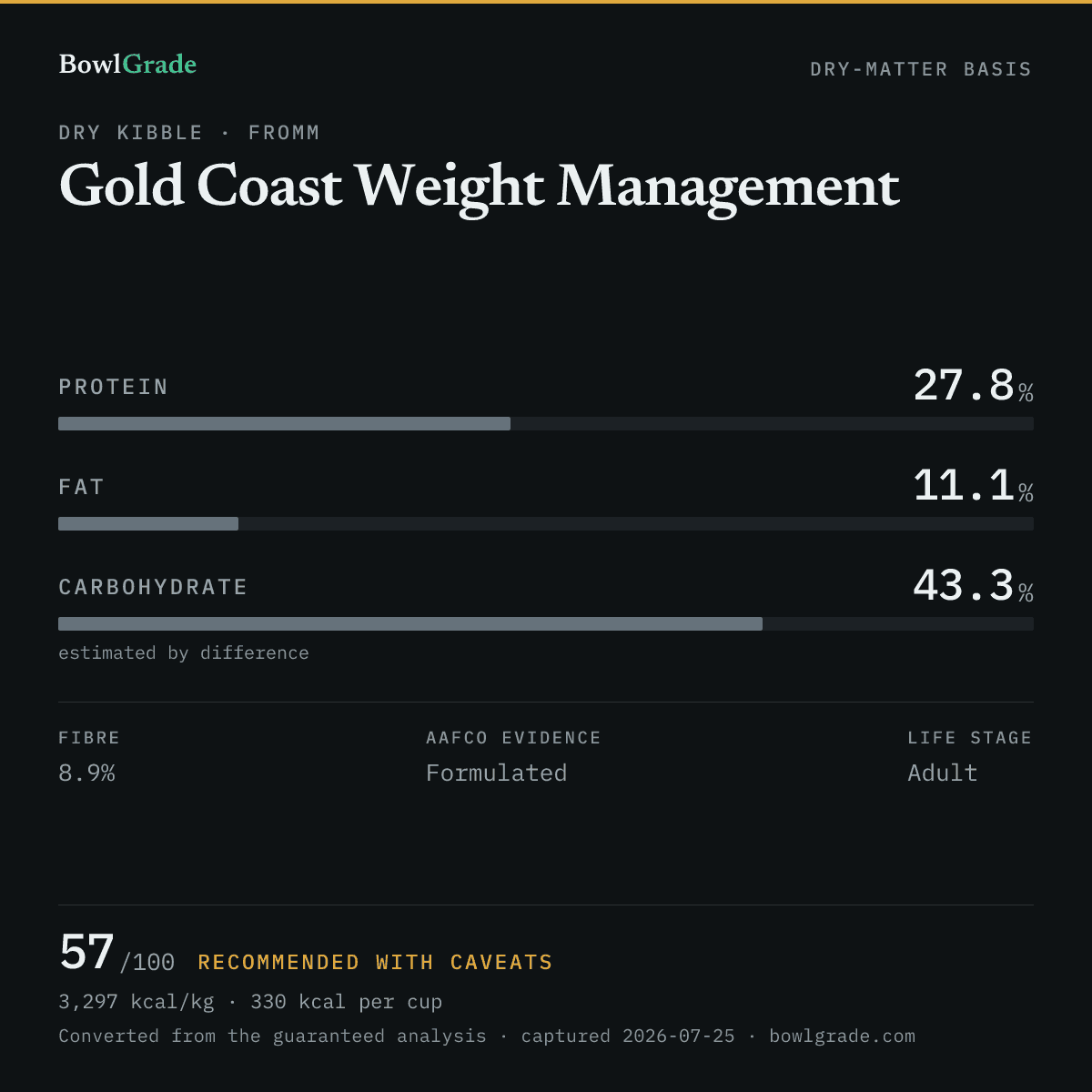 Label data chart for Fromm Gold Coast Weight Management: on a dry-matter basis, protein 27.8%, fat 11.1%, estimated carbohydrate 43.3%. Scored 57 of 100 — Recommended with caveats.