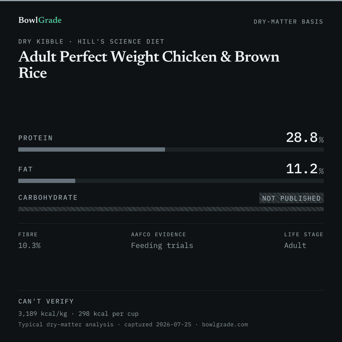 Label data chart for Hill's Science Diet Adult Perfect Weight Chicken & Brown Rice: on a dry-matter basis, protein 28.8%, fat 11.2%, carbohydrate could not be estimated. Not scored — too little published.