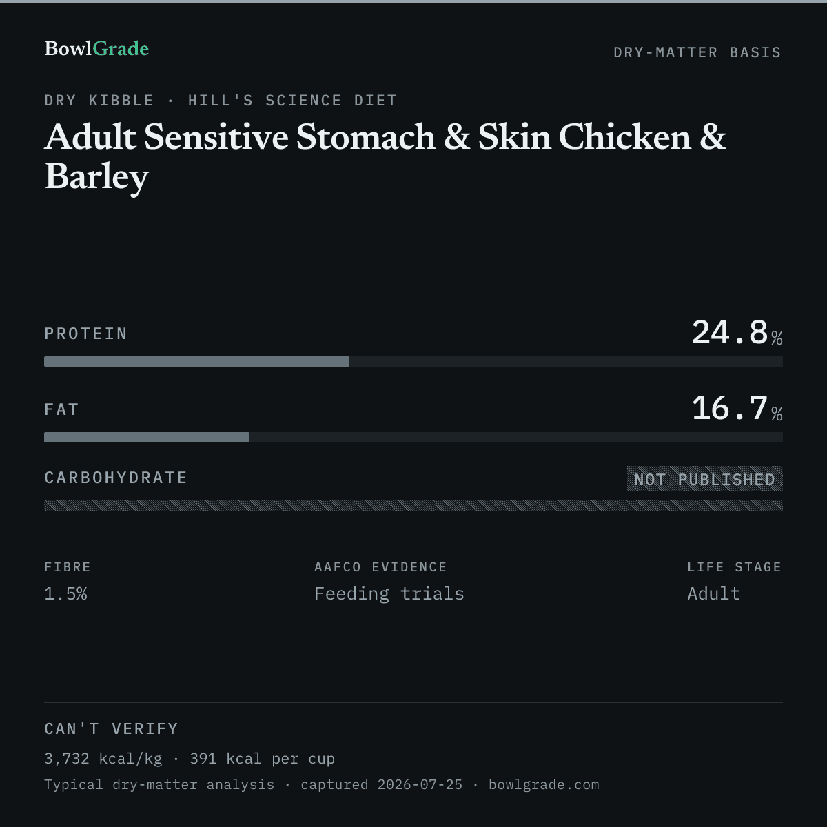 Label data chart for Hill's Science Diet Adult Sensitive Stomach & Skin Chicken & Barley: on a dry-matter basis, protein 24.8%, fat 16.7%, carbohydrate could not be estimated. Not scored — too little published.