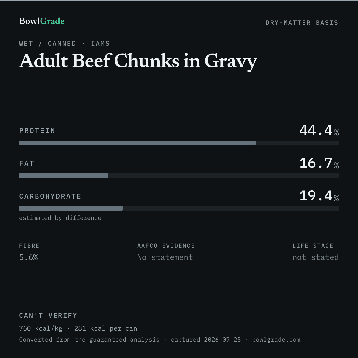 Label data chart for Iams Adult Beef Chunks in Gravy: on a dry-matter basis, protein 44.4%, fat 16.7%, estimated carbohydrate 19.4%. Not scored — too little published.