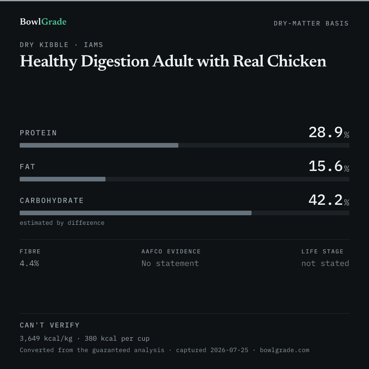 Label data chart for Iams Healthy Digestion Adult with Real Chicken: on a dry-matter basis, protein 28.9%, fat 15.6%, estimated carbohydrate 42.2%. Not scored — too little published.