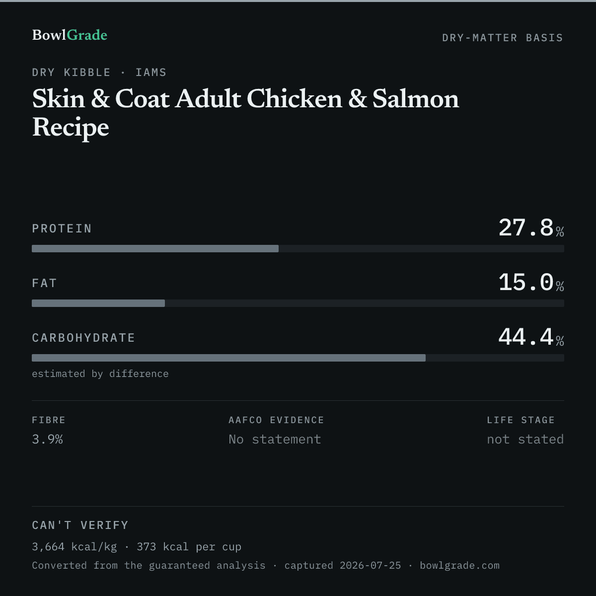 Label data chart for Iams Skin & Coat Adult Chicken & Salmon Recipe: on a dry-matter basis, protein 27.8%, fat 15%, estimated carbohydrate 44.4%. Not scored — too little published.