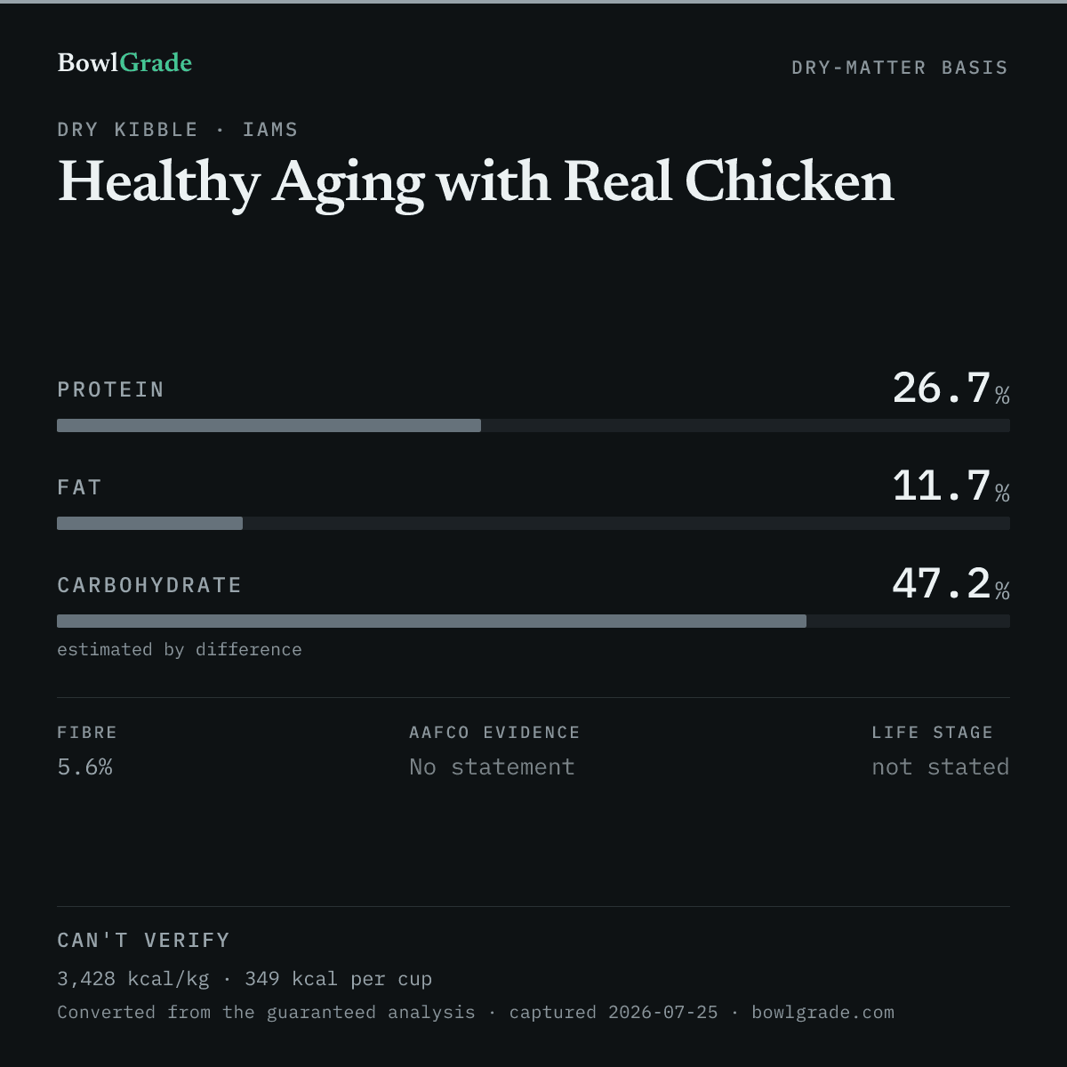 Label data chart for Iams Healthy Aging with Real Chicken: on a dry-matter basis, protein 26.7%, fat 11.7%, estimated carbohydrate 47.2%. Not scored — too little published.