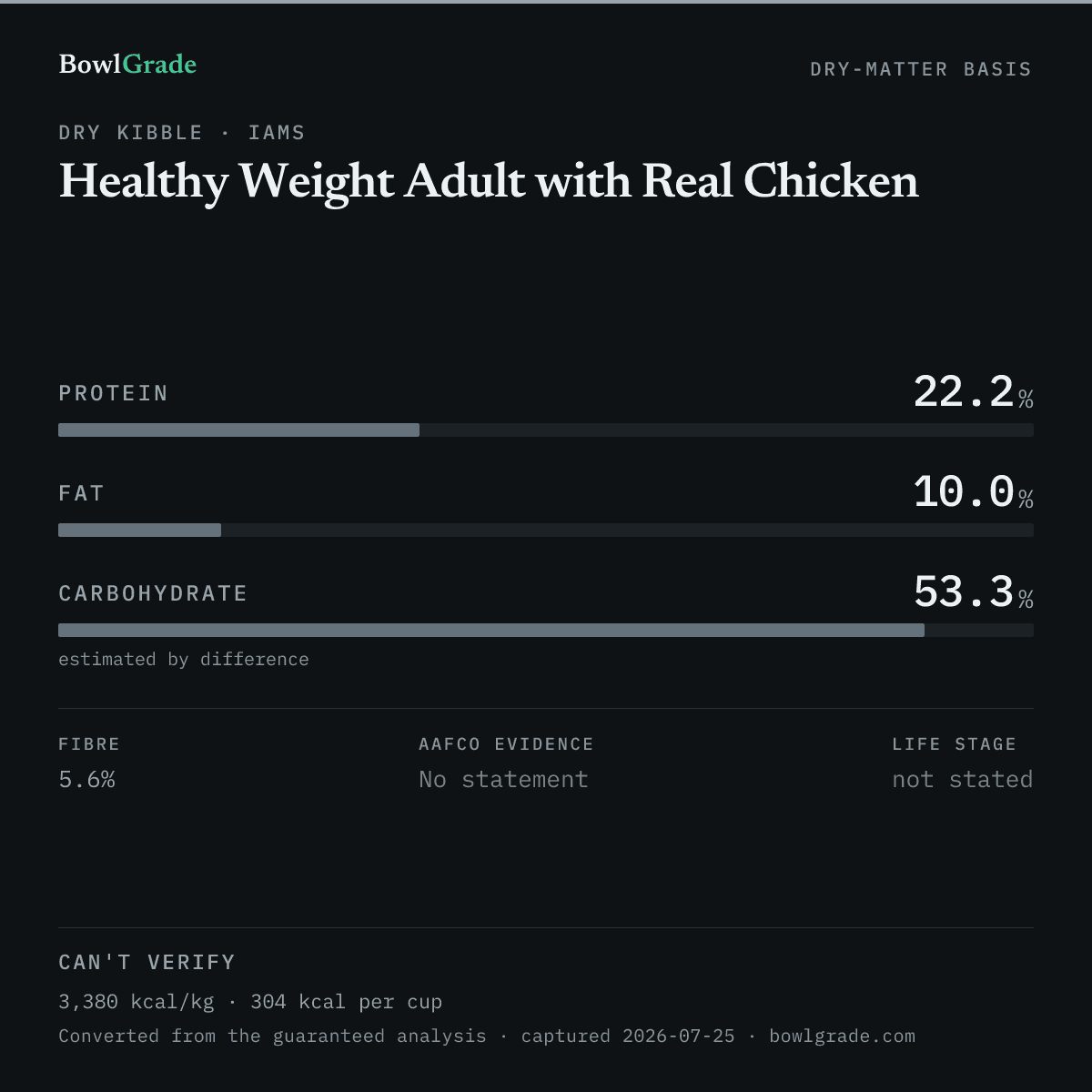 Label data chart for Iams Healthy Weight Adult with Real Chicken: on a dry-matter basis, protein 22.2%, fat 10%, estimated carbohydrate 53.3%. Not scored — too little published.