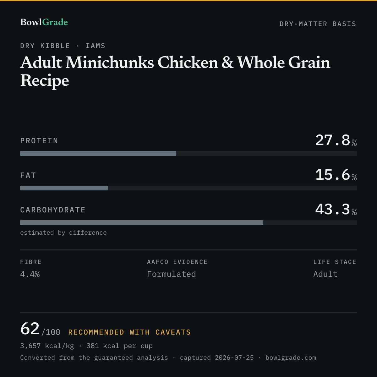Label data chart for Iams Adult Minichunks Chicken & Whole Grain Recipe: on a dry-matter basis, protein 27.8%, fat 15.6%, estimated carbohydrate 43.3%. Scored 62 of 100 — Recommended with caveats.