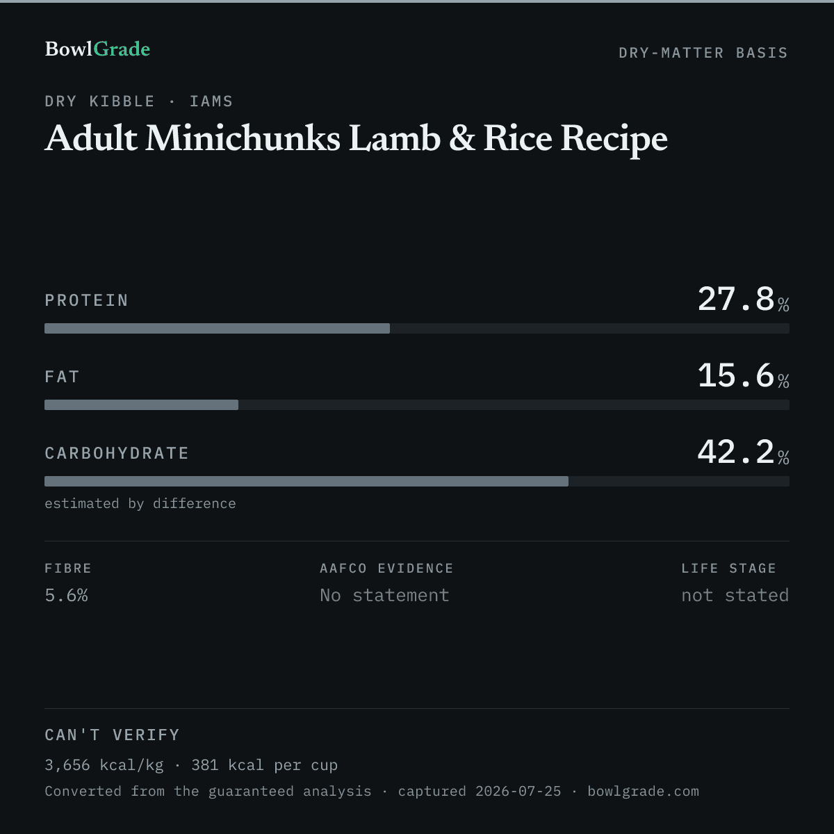 Label data chart for Iams Adult Minichunks Lamb & Rice Recipe: on a dry-matter basis, protein 27.8%, fat 15.6%, estimated carbohydrate 42.2%. Not scored — too little published.