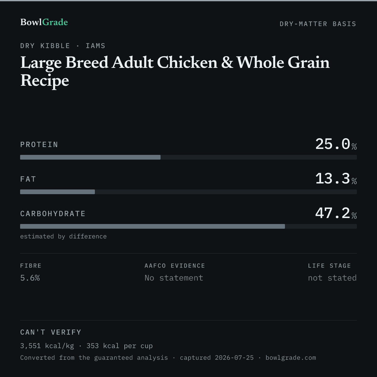 Label data chart for Iams Large Breed Adult Chicken & Whole Grain Recipe: on a dry-matter basis, protein 25%, fat 13.3%, estimated carbohydrate 47.2%. Not scored — too little published.