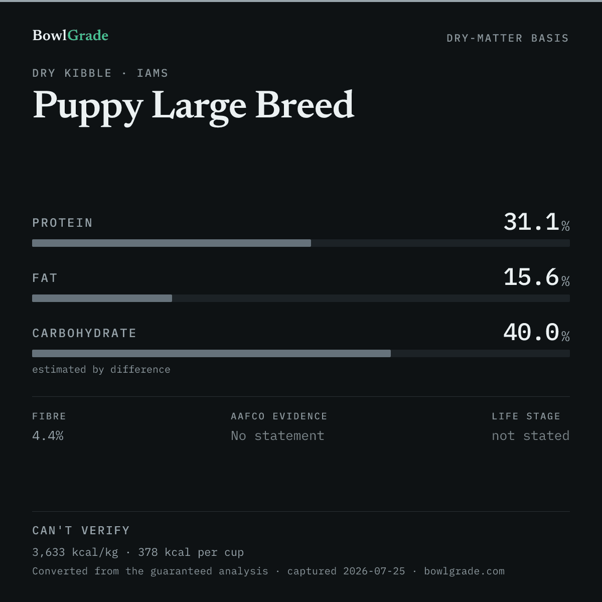 Label data chart for Iams Puppy Large Breed: on a dry-matter basis, protein 31.1%, fat 15.6%, estimated carbohydrate 40%. Not scored — too little published.