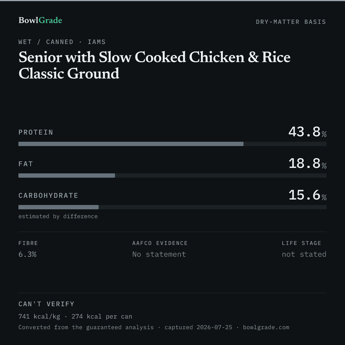 Label data chart for Iams Senior with Slow Cooked Chicken & Rice Classic Ground: on a dry-matter basis, protein 43.8%, fat 18.8%, estimated carbohydrate 15.6%. Not scored — too little published.