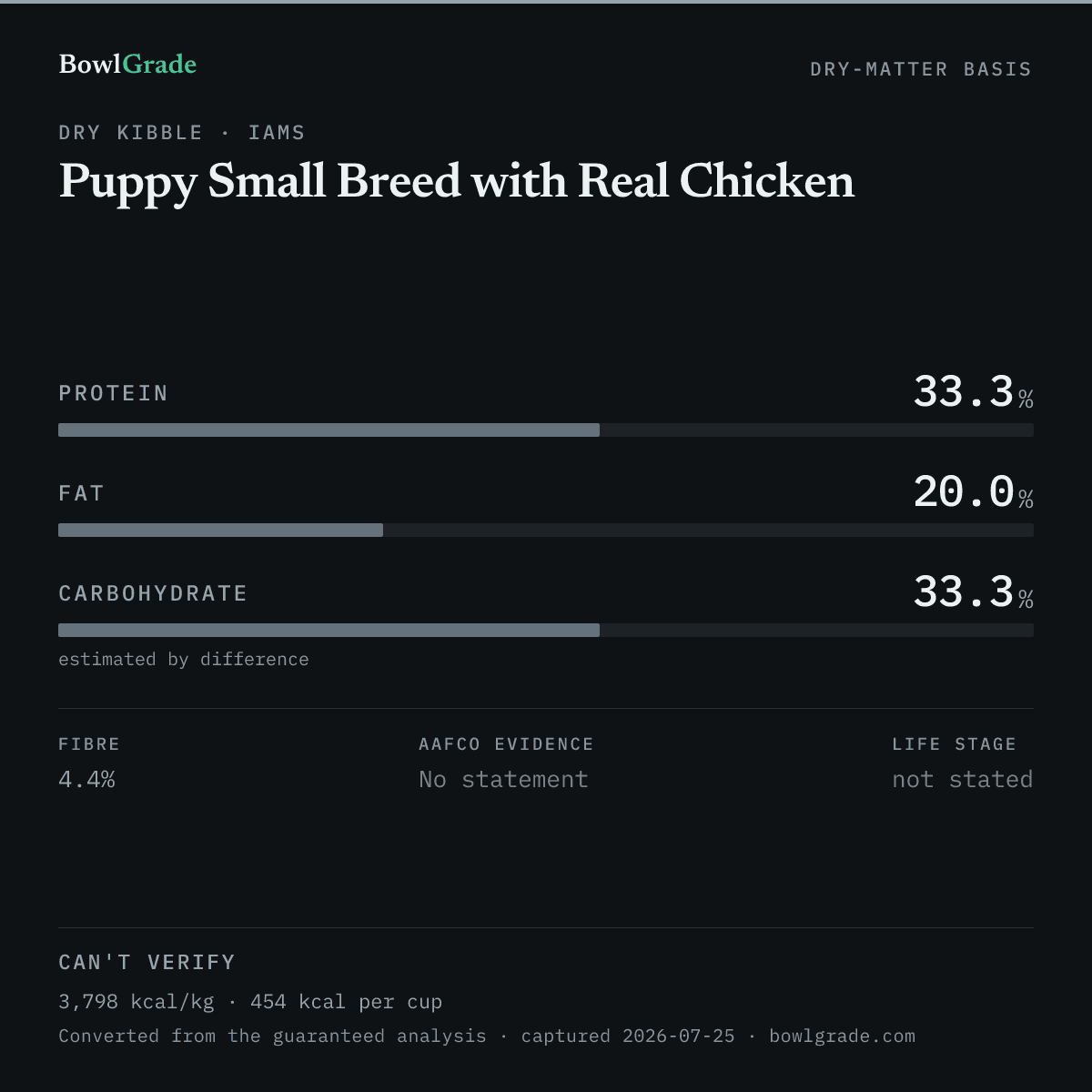 Label data chart for Iams Puppy Small Breed with Real Chicken: on a dry-matter basis, protein 33.3%, fat 20%, estimated carbohydrate 33.3%. Not scored — too little published.