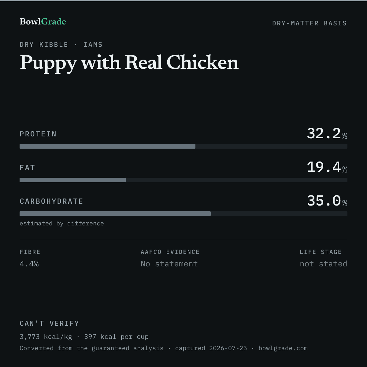 Label data chart for Iams Puppy with Real Chicken: on a dry-matter basis, protein 32.2%, fat 19.4%, estimated carbohydrate 35%. Not scored — too little published.