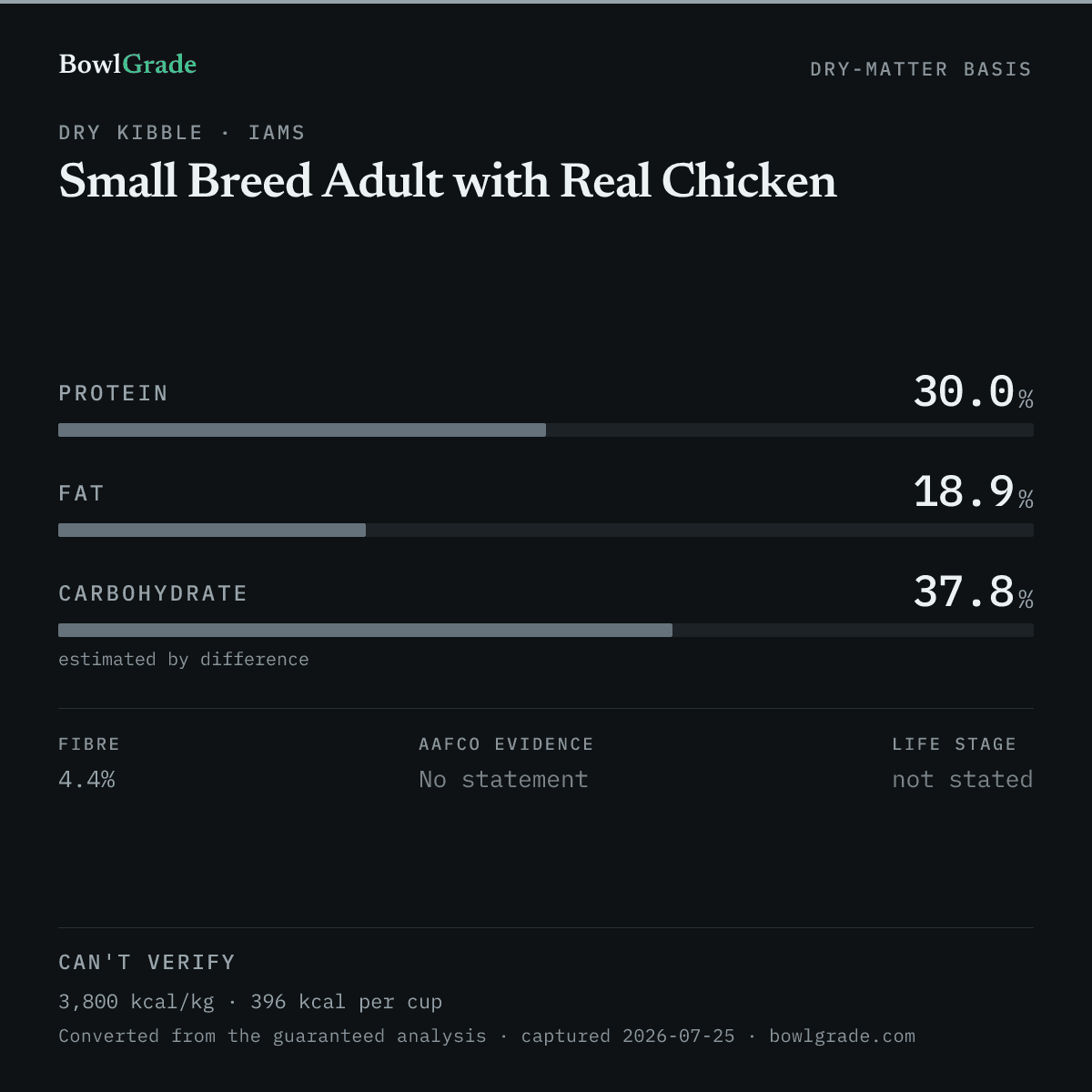 Label data chart for Iams Small Breed Adult with Real Chicken: on a dry-matter basis, protein 30%, fat 18.9%, estimated carbohydrate 37.8%. Not scored — too little published.