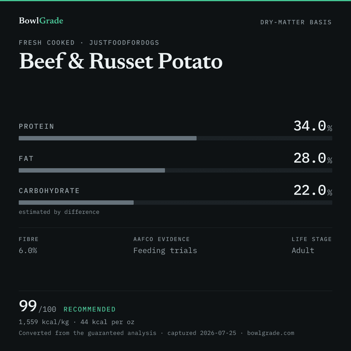 Label data chart for JustFoodForDogs Beef & Russet Potato: on a dry-matter basis, protein 34%, fat 28%, estimated carbohydrate 22%. Scored 99 of 100 — Recommended.