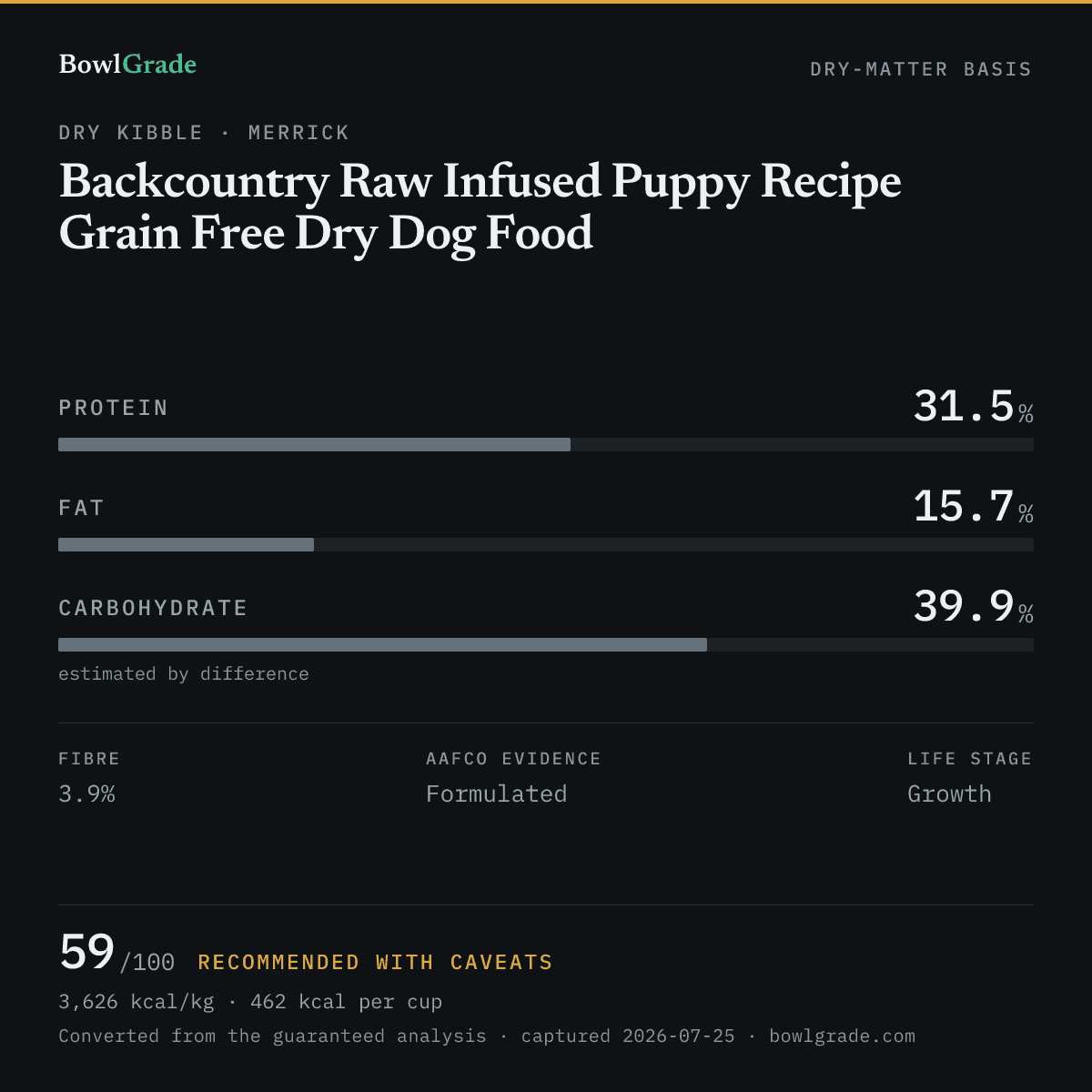 Label data chart for Merrick Backcountry Raw Infused Puppy Recipe Grain Free Dry Dog Food: on a dry-matter basis, protein 31.5%, fat 15.7%, estimated carbohydrate 39.9%. Scored 59 of 100 — Recommended with caveats.