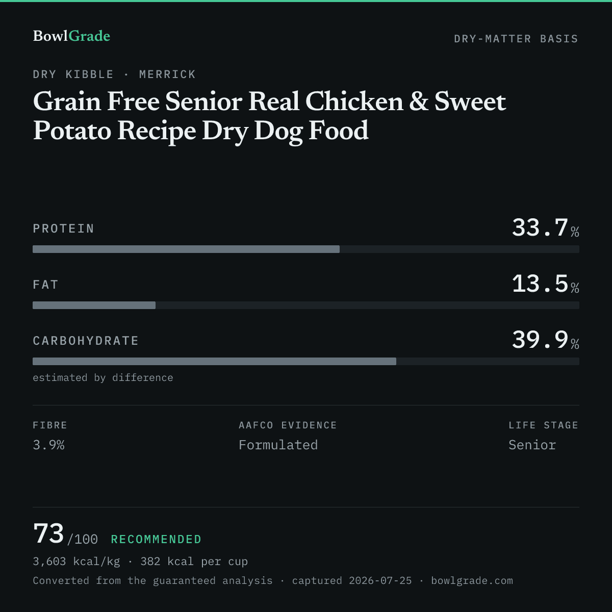 Label data chart for Merrick Grain Free Senior Real Chicken & Sweet Potato Recipe Dry Dog Food: on a dry-matter basis, protein 33.7%, fat 13.5%, estimated carbohydrate 39.9%. Scored 73 of 100 — Recommended.