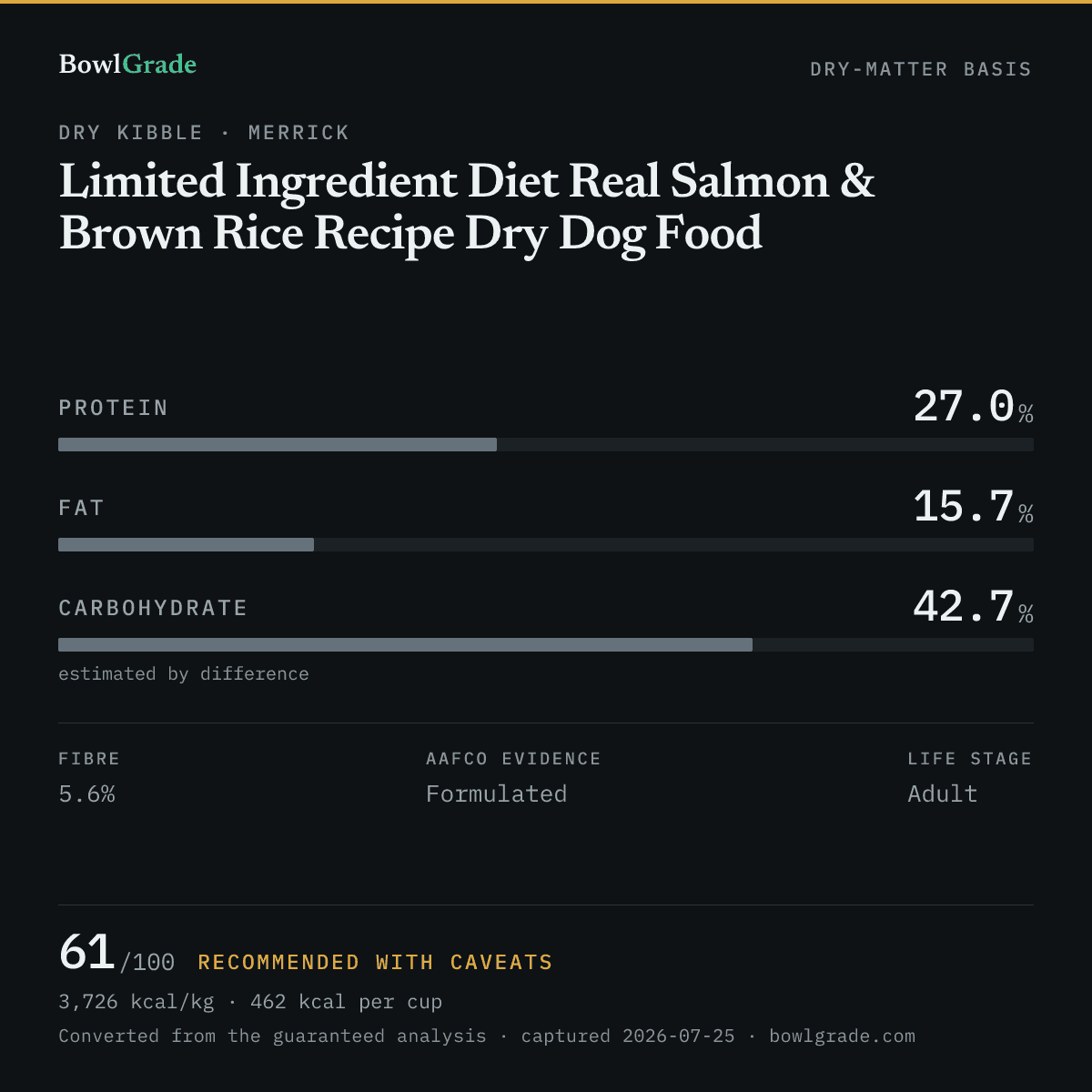 Label data chart for Merrick Limited Ingredient Diet Real Salmon & Brown Rice Recipe Dry Dog Food: on a dry-matter basis, protein 27%, fat 15.7%, estimated carbohydrate 42.7%. Scored 61 of 100 — Recommended with caveats.