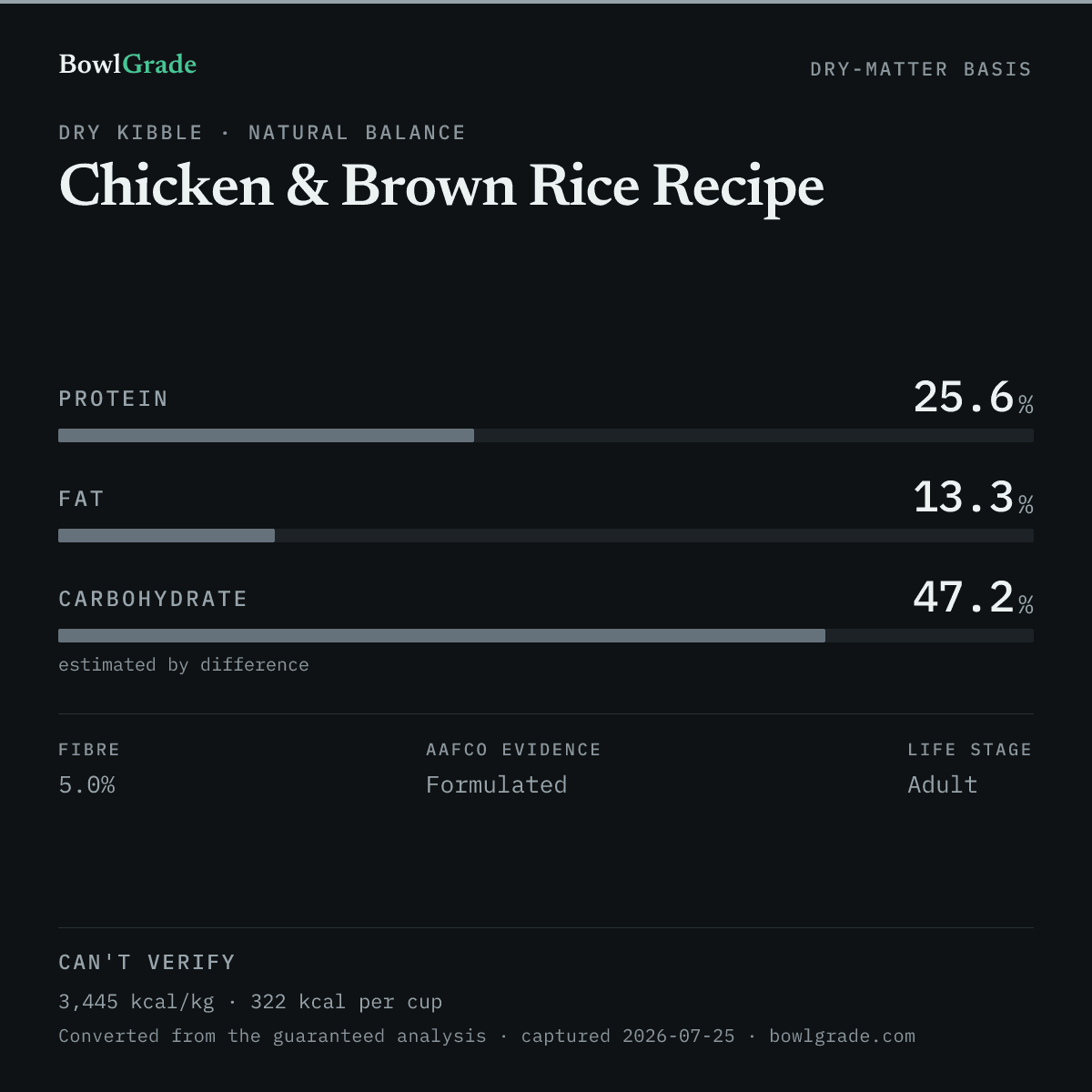 Label data chart for Natural Balance Chicken & Brown Rice Recipe: on a dry-matter basis, protein 25.6%, fat 13.3%, estimated carbohydrate 47.2%. Not scored — too little published.