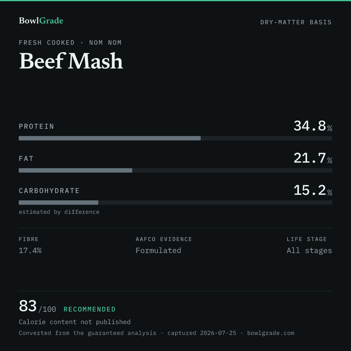 Label data chart for Nom Nom Beef Mash: on a dry-matter basis, protein 34.8%, fat 21.7%, estimated carbohydrate 15.2%. Scored 83 of 100 — Recommended.