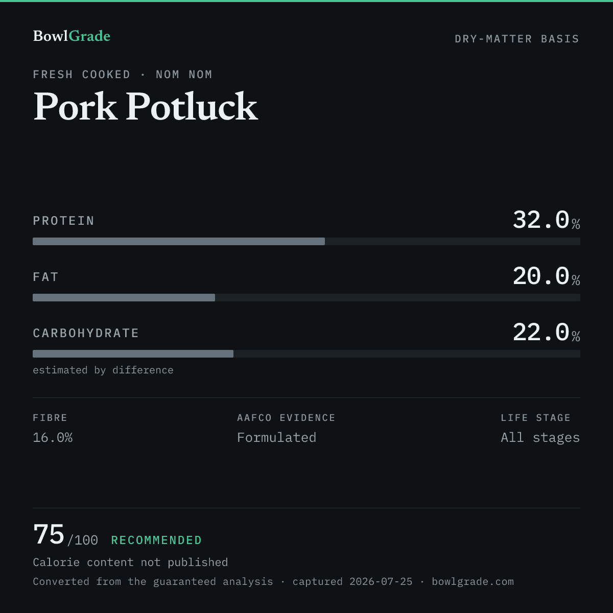 Label data chart for Nom Nom Pork Potluck: on a dry-matter basis, protein 32%, fat 20%, estimated carbohydrate 22%. Scored 75 of 100 — Recommended.