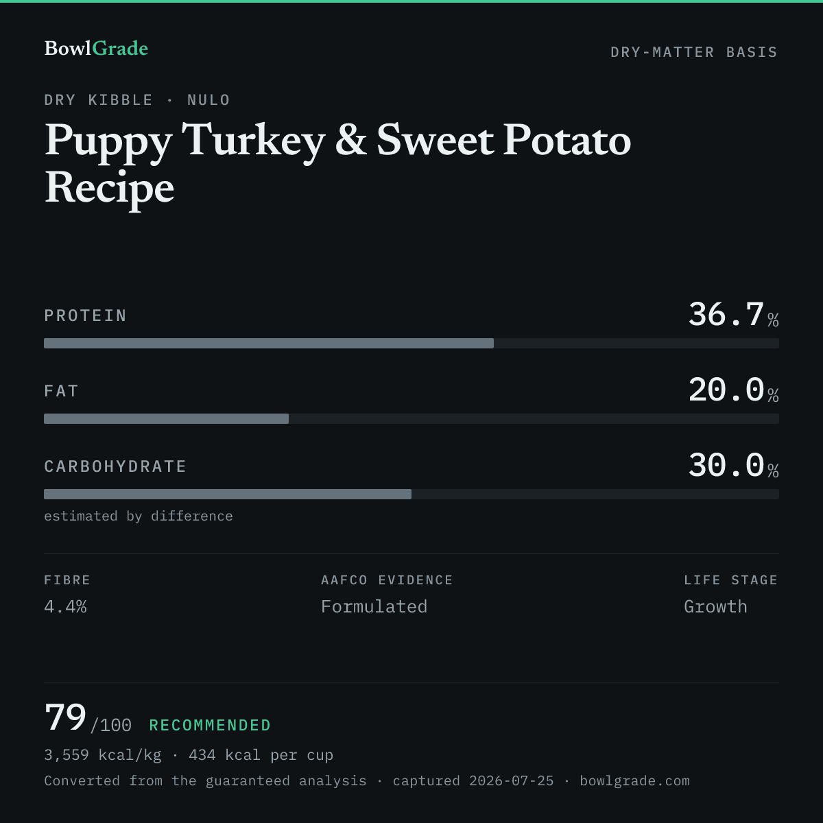 Label data chart for Nulo Puppy Turkey & Sweet Potato Recipe: on a dry-matter basis, protein 36.7%, fat 20%, estimated carbohydrate 30%. Scored 79 of 100 — Recommended.