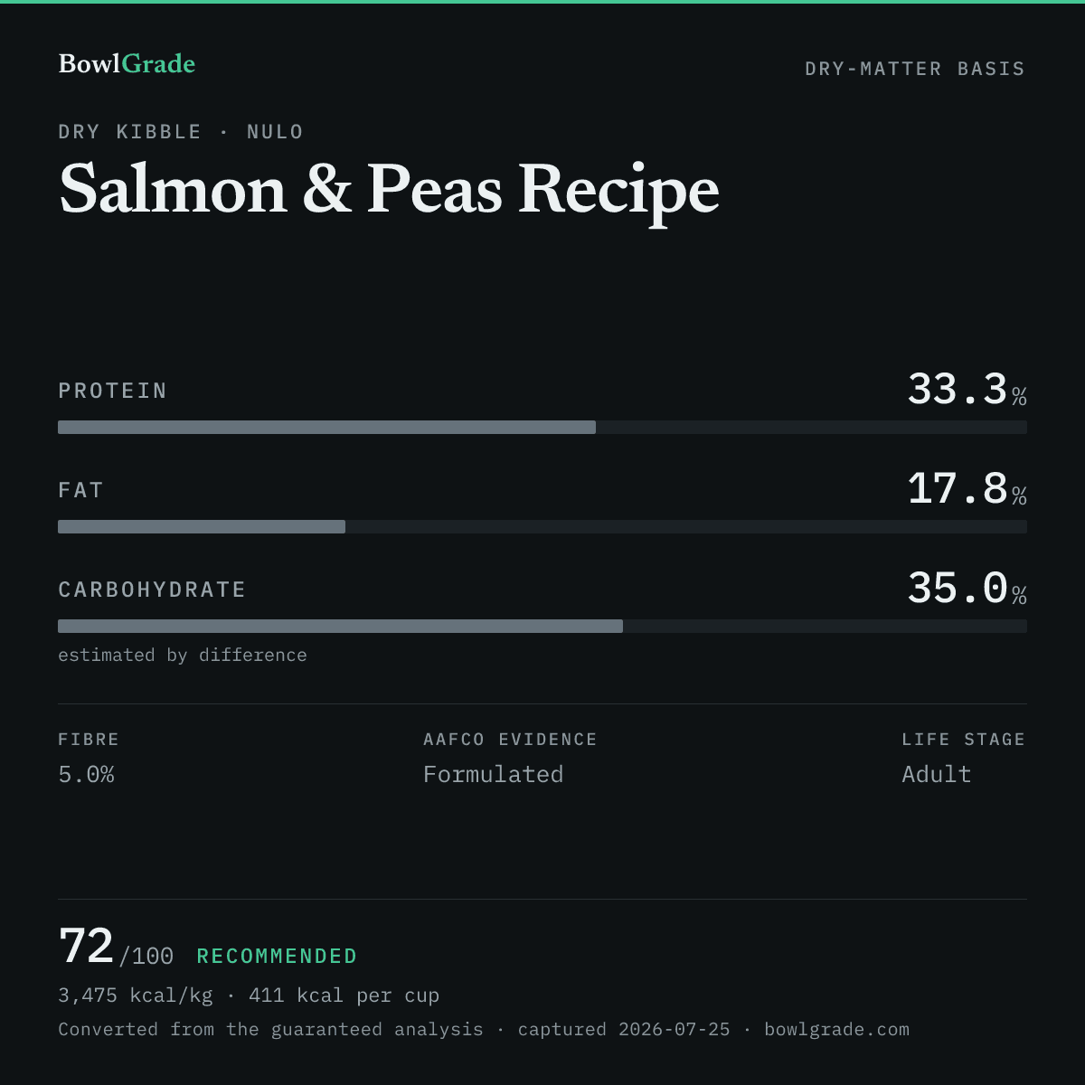 Label data chart for Nulo Salmon & Peas Recipe: on a dry-matter basis, protein 33.3%, fat 17.8%, estimated carbohydrate 35%. Scored 72 of 100 — Recommended.