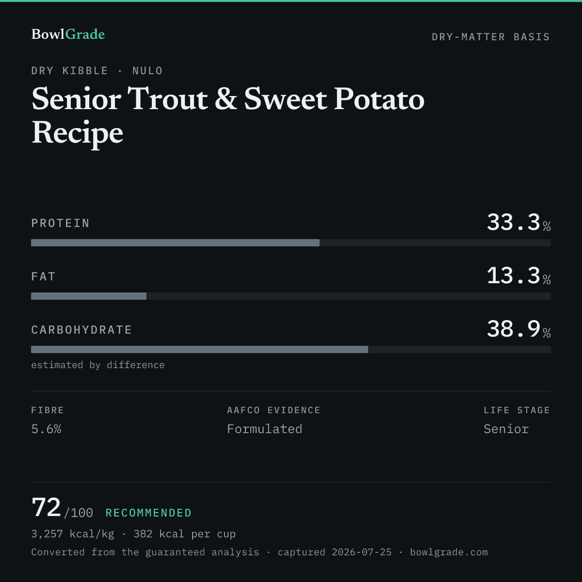 Label data chart for Nulo Senior Trout & Sweet Potato Recipe: on a dry-matter basis, protein 33.3%, fat 13.3%, estimated carbohydrate 38.9%. Scored 72 of 100 — Recommended.