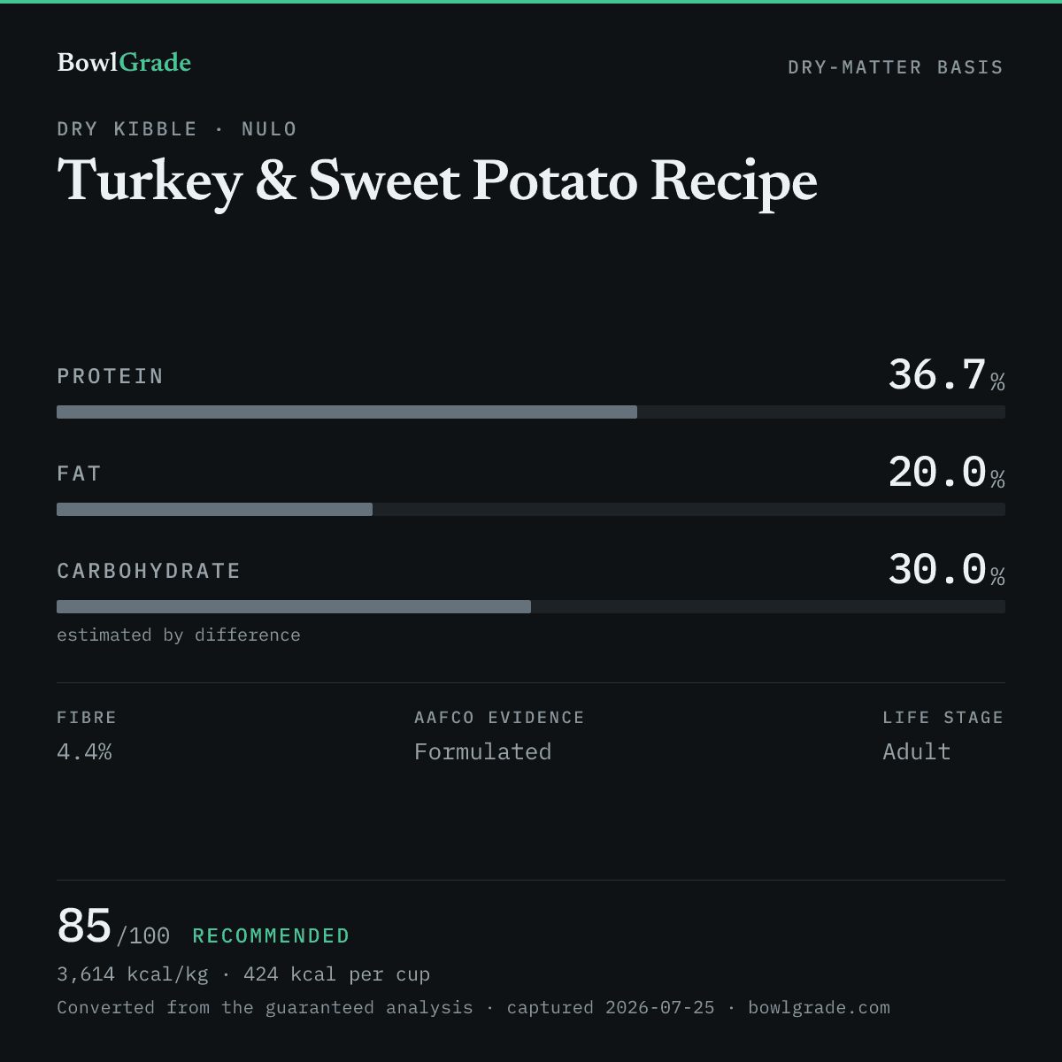 Label data chart for Nulo Turkey & Sweet Potato Recipe: on a dry-matter basis, protein 36.7%, fat 20%, estimated carbohydrate 30%. Scored 85 of 100 — Recommended.