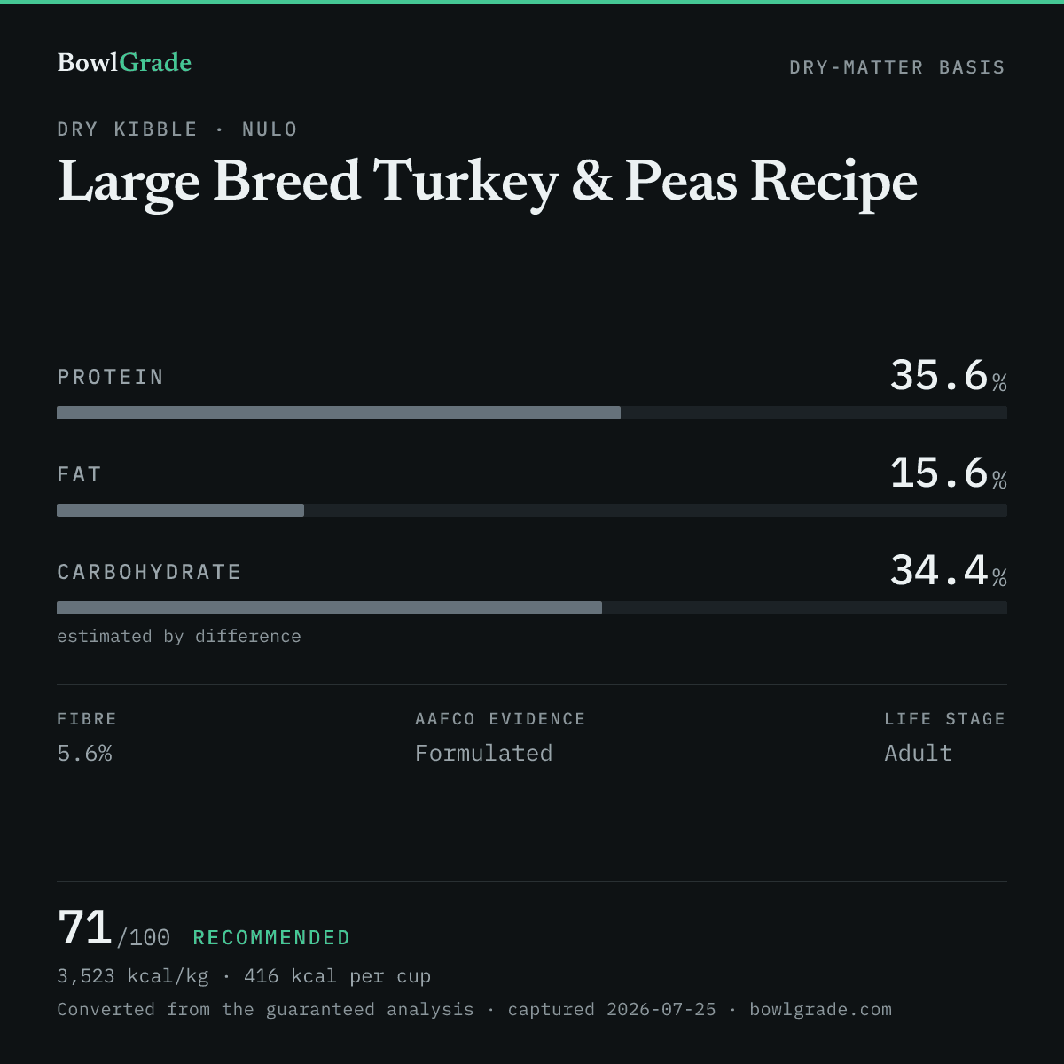 Label data chart for Nulo Large Breed Turkey & Peas Recipe: on a dry-matter basis, protein 35.6%, fat 15.6%, estimated carbohydrate 34.4%. Scored 71 of 100 — Recommended.