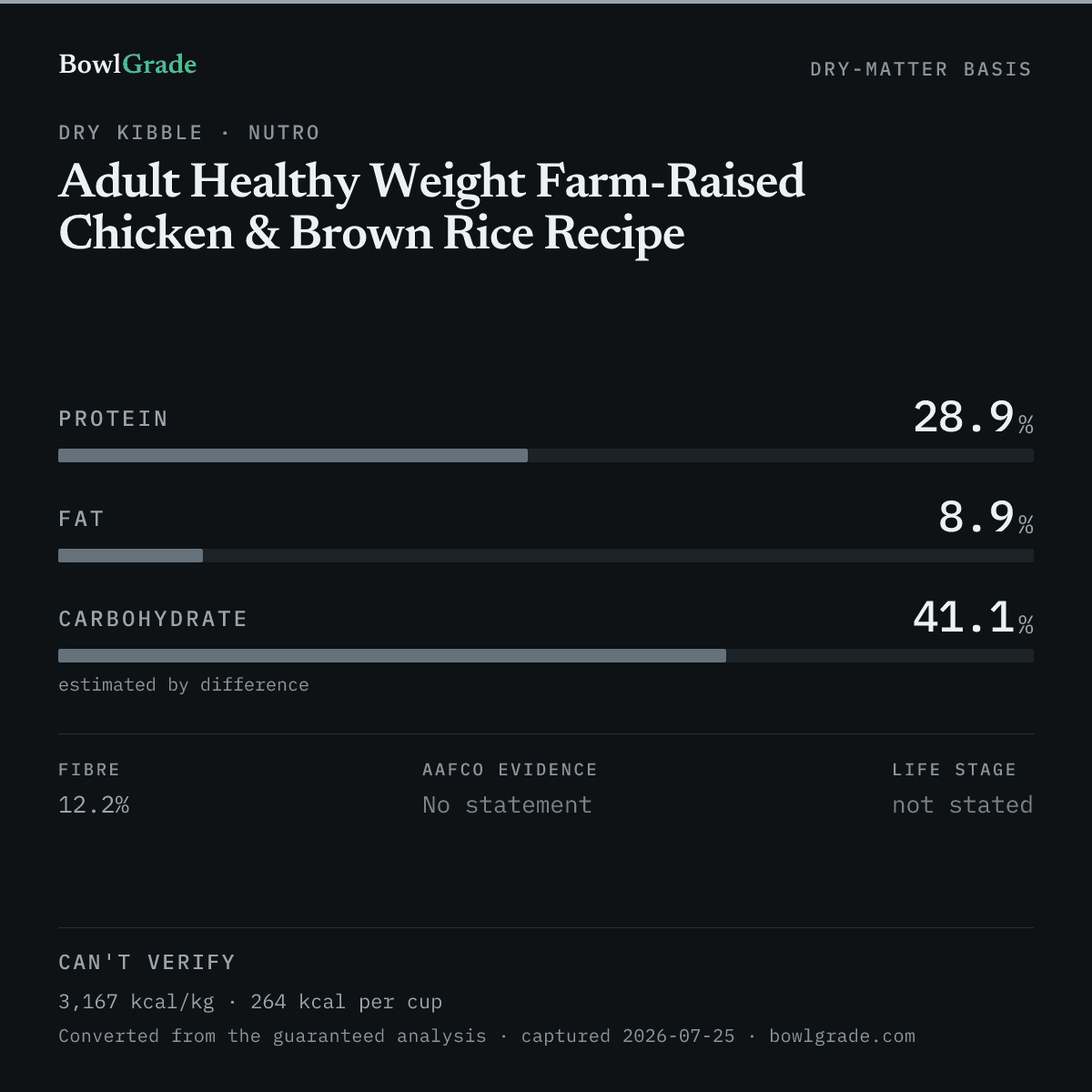 Label data chart for Nutro Adult Healthy Weight Farm-Raised Chicken & Brown Rice Recipe: on a dry-matter basis, protein 28.9%, fat 8.9%, estimated carbohydrate 41.1%. Not scored — too little published.