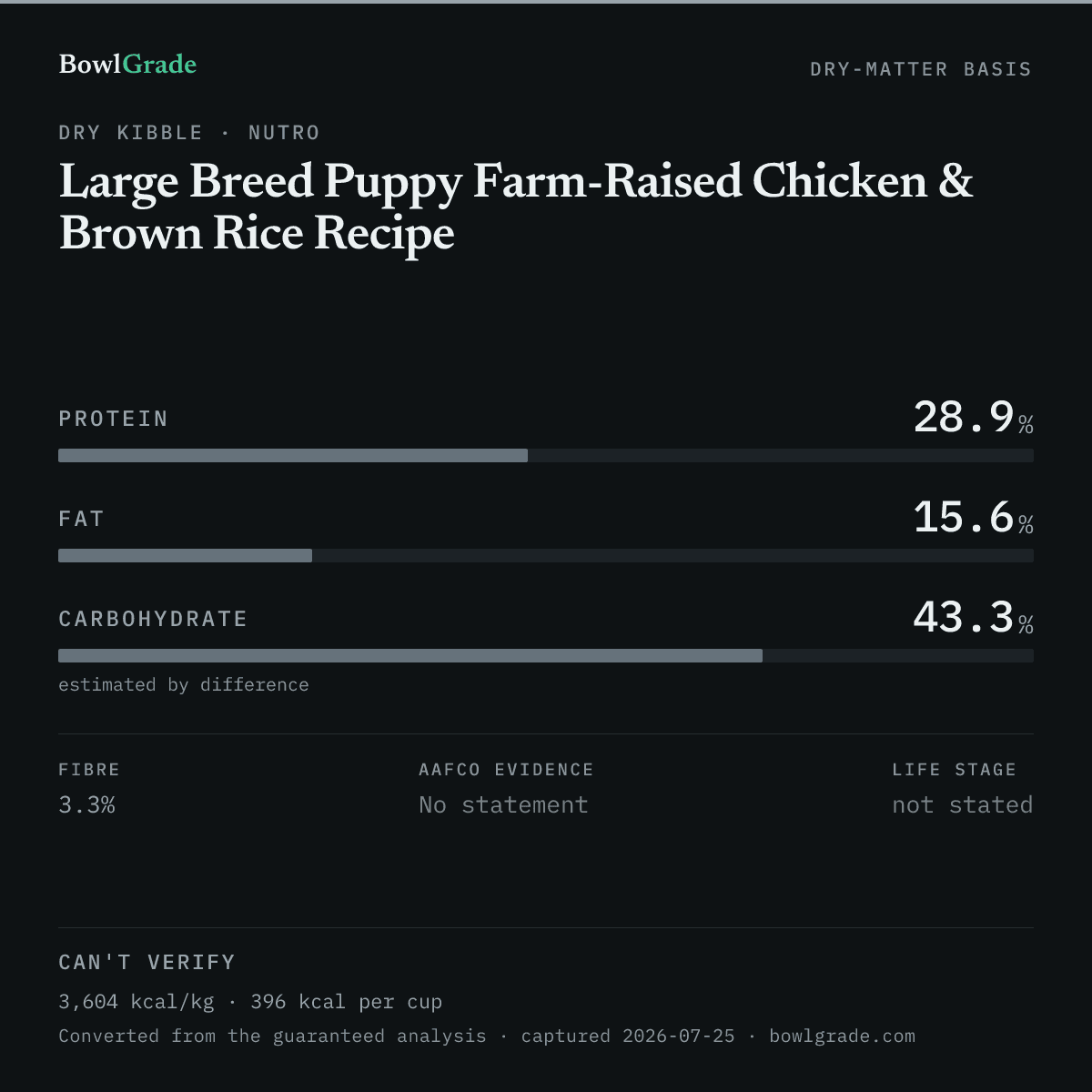 Label data chart for Nutro Large Breed Puppy Farm-Raised Chicken & Brown Rice Recipe: on a dry-matter basis, protein 28.9%, fat 15.6%, estimated carbohydrate 43.3%. Not scored — too little published.