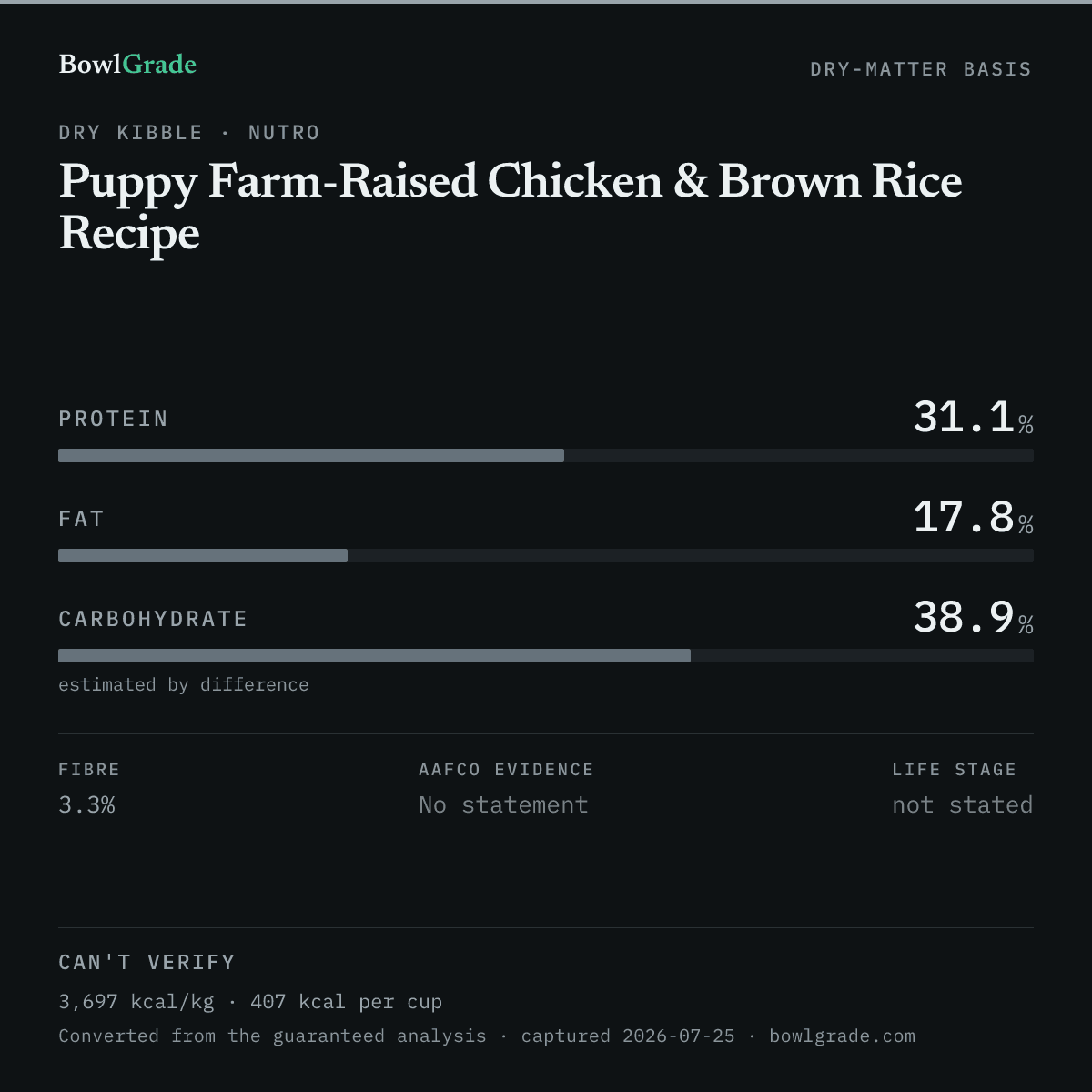 Label data chart for Nutro Puppy Farm-Raised Chicken & Brown Rice Recipe: on a dry-matter basis, protein 31.1%, fat 17.8%, estimated carbohydrate 38.9%. Not scored — too little published.