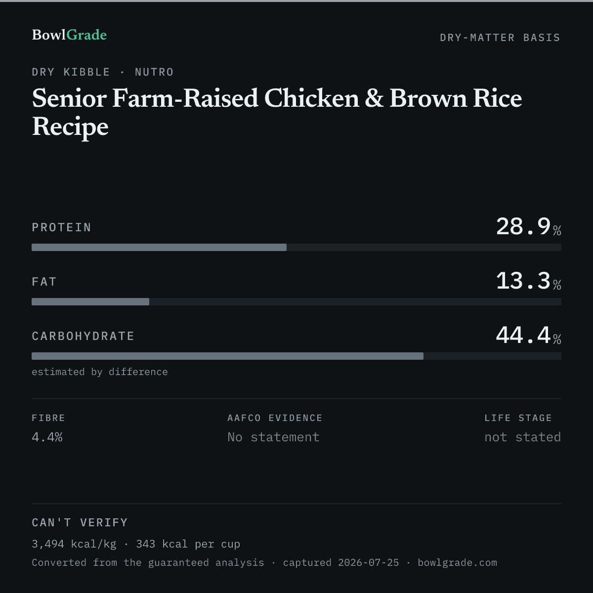 Label data chart for Nutro Senior Farm-Raised Chicken & Brown Rice Recipe: on a dry-matter basis, protein 28.9%, fat 13.3%, estimated carbohydrate 44.4%. Not scored — too little published.